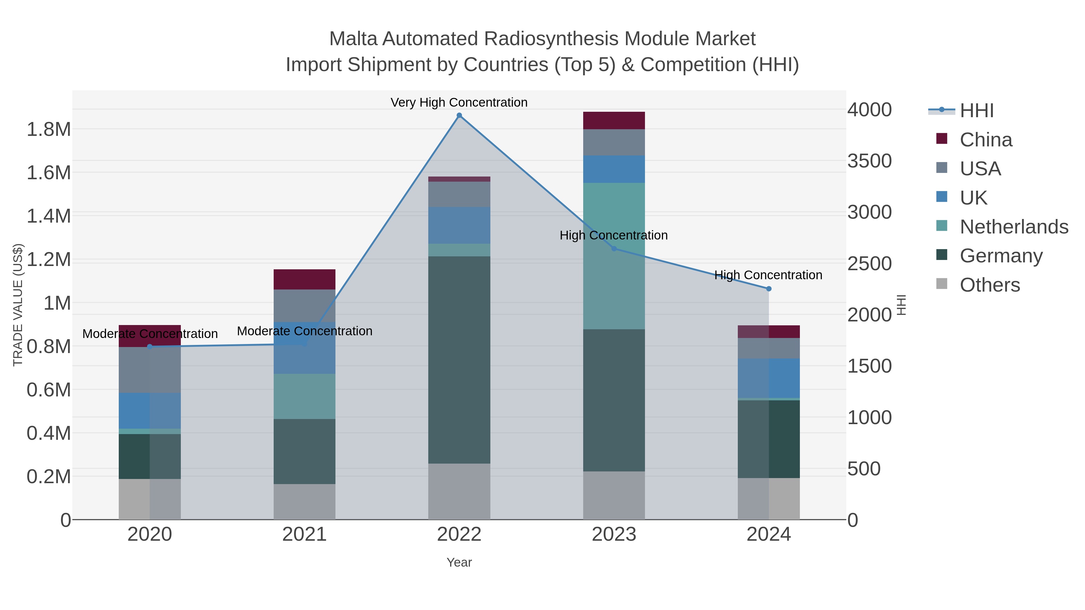 Malta Automated Radiosynthesis Module Market Import Shipment by Countries (Top 5) & Competition (HHI)