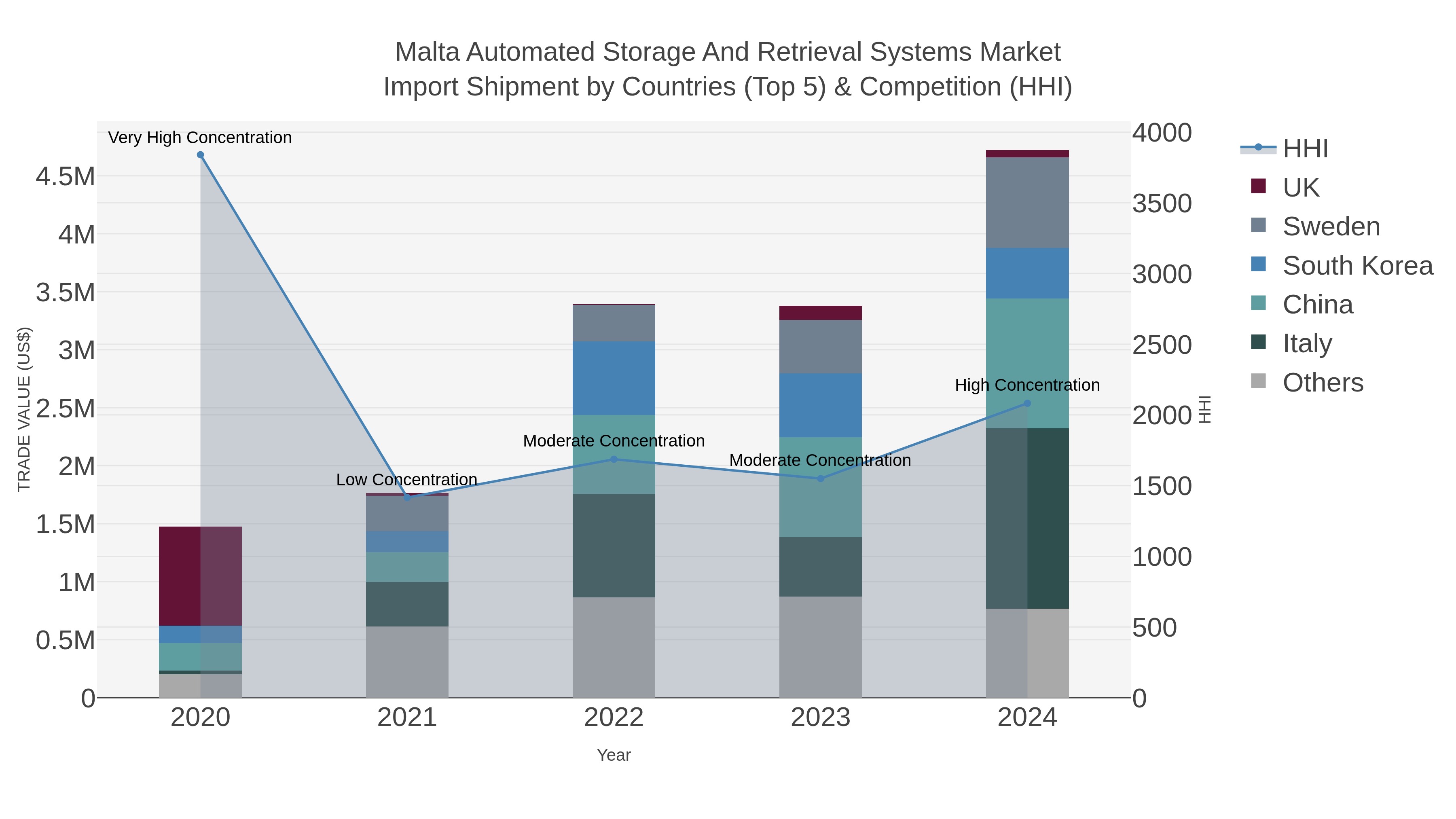 Malta Automated Storage And Retrieval Systems Market Import Shipment by Countries (Top 5) & Competition (HHI)
