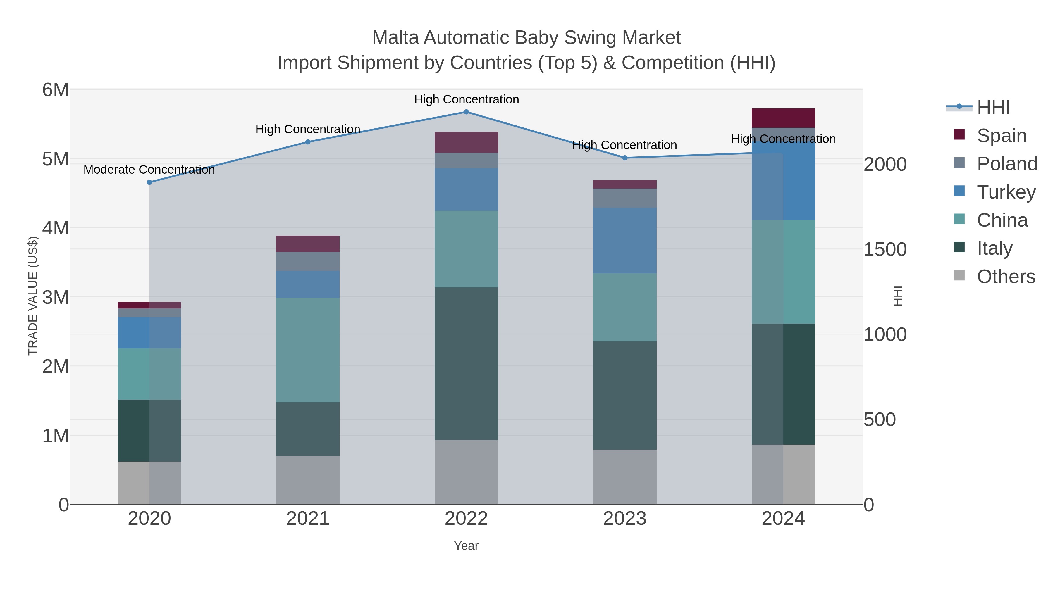 Malta Automatic Baby Swing Market Import Shipment by Countries (Top 5) & Competition (HHI)