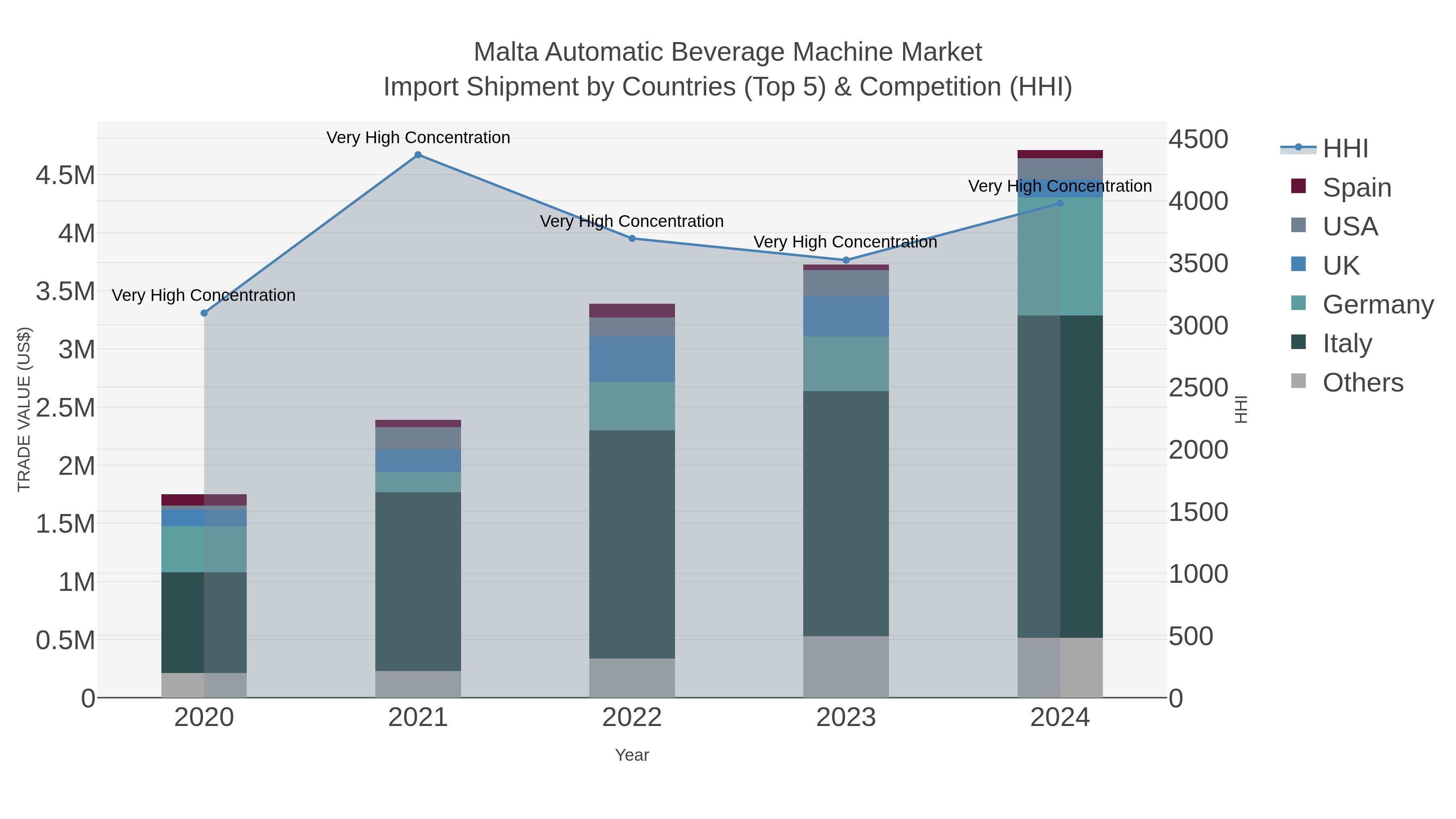 Malta Automatic Beverage Machine Market Import Shipment by Countries (Top 5) & Competition (HHI)
