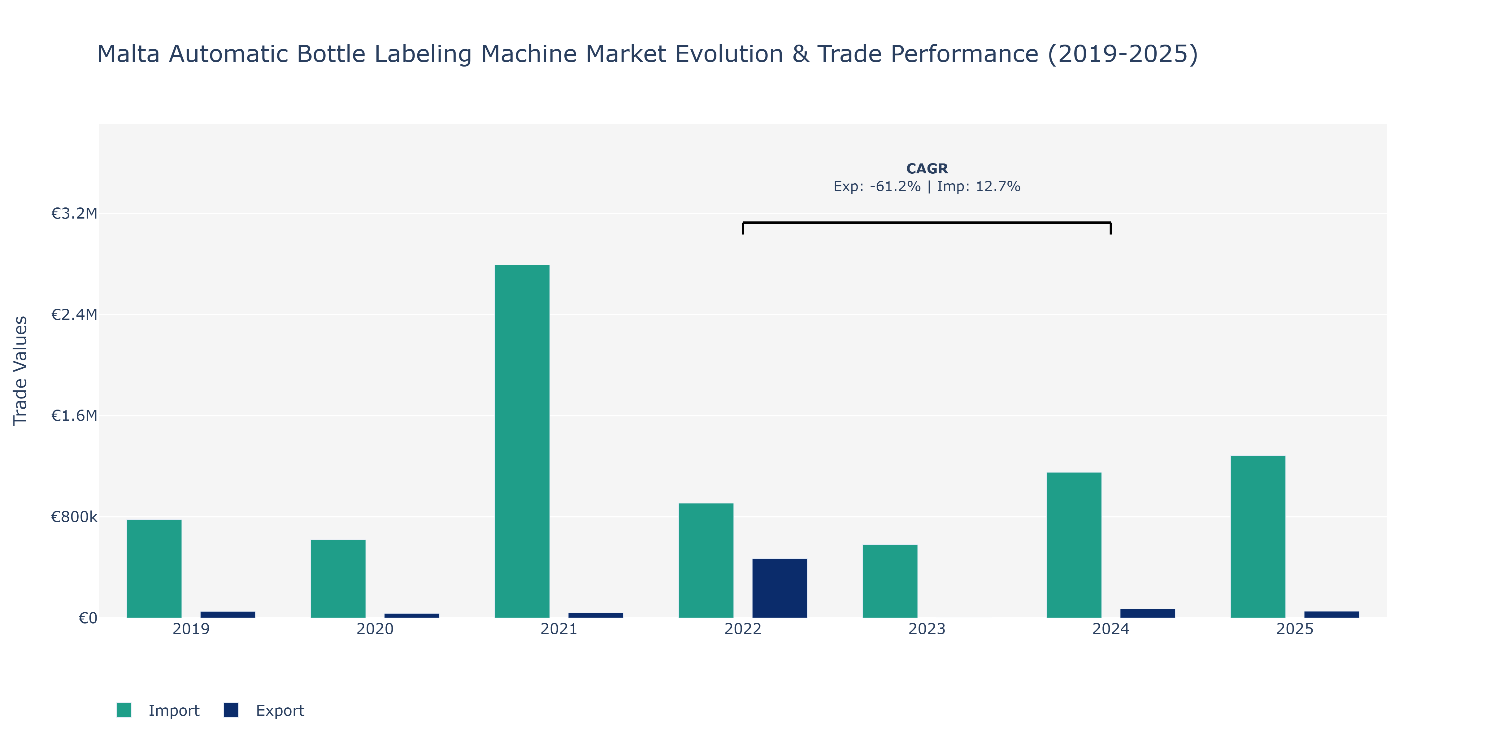 Malta Automatic Bottle Labeling Machine Market: Production & Trade Performance (2019-2025)
