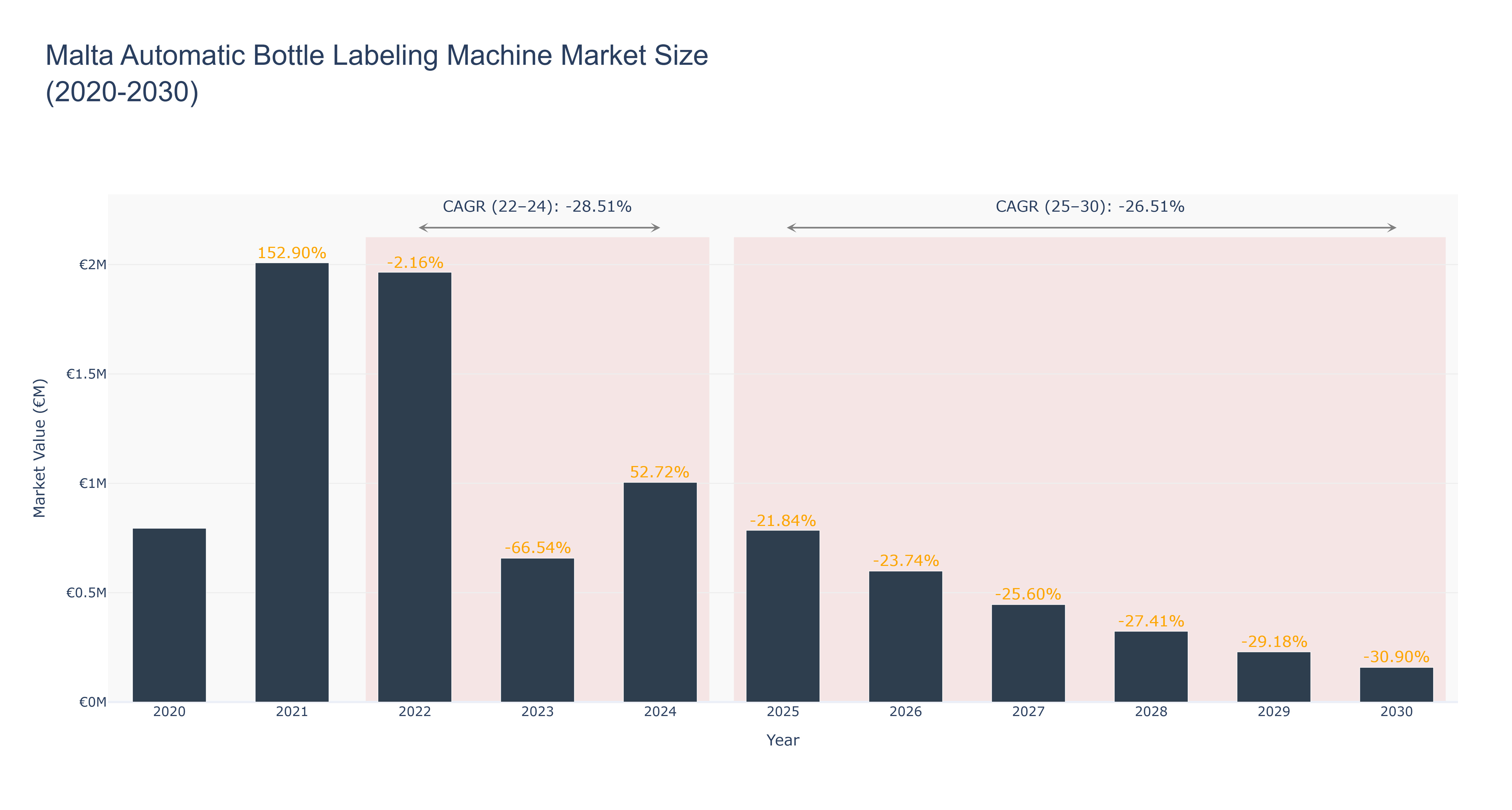 Malta Automatic Bottle Labeling Machine Market Size (2020-2030)
