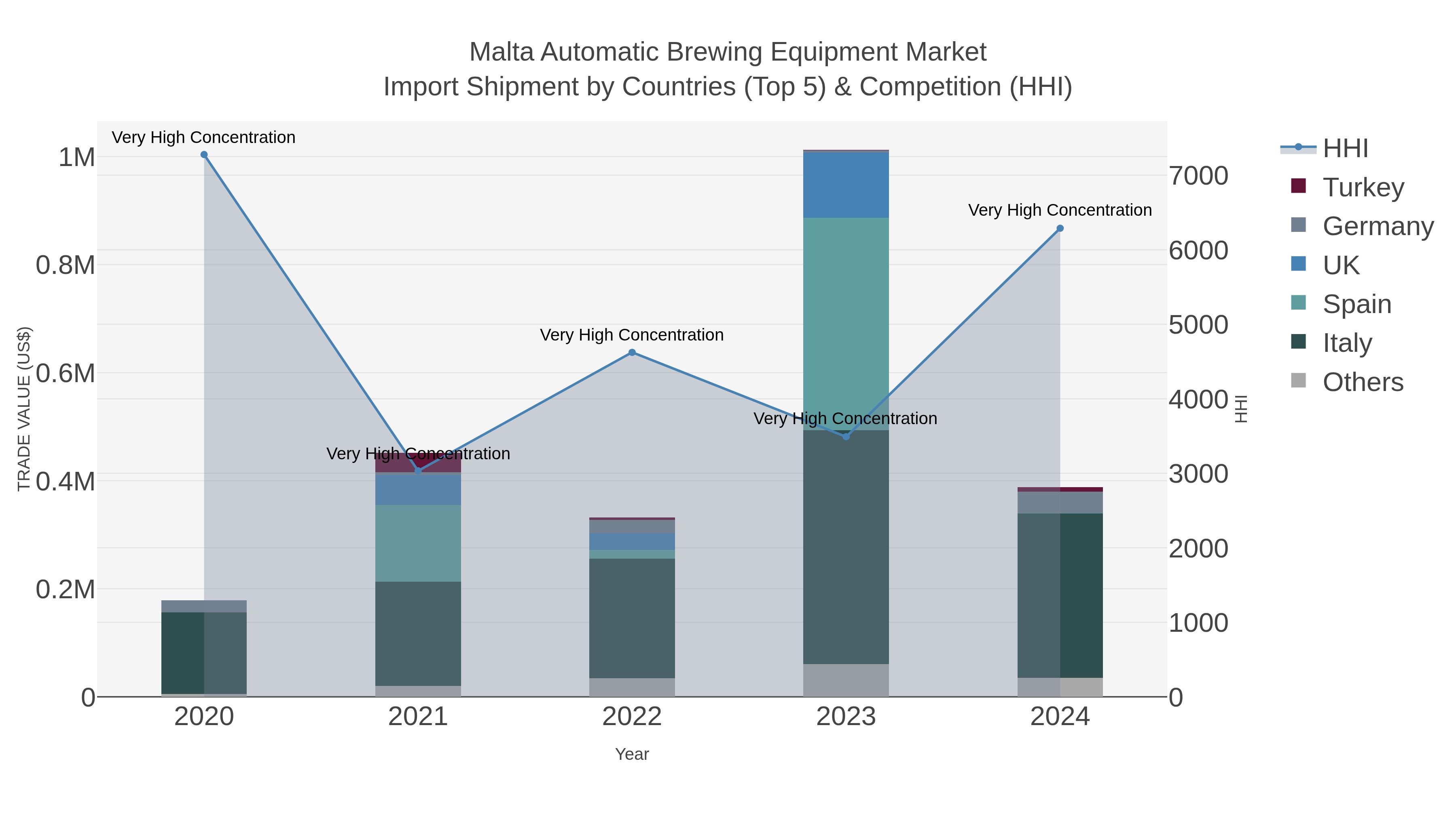 Malta Automatic Brewing Equipment Market Import Shipment by Countries (Top 5) & Competition (HHI)