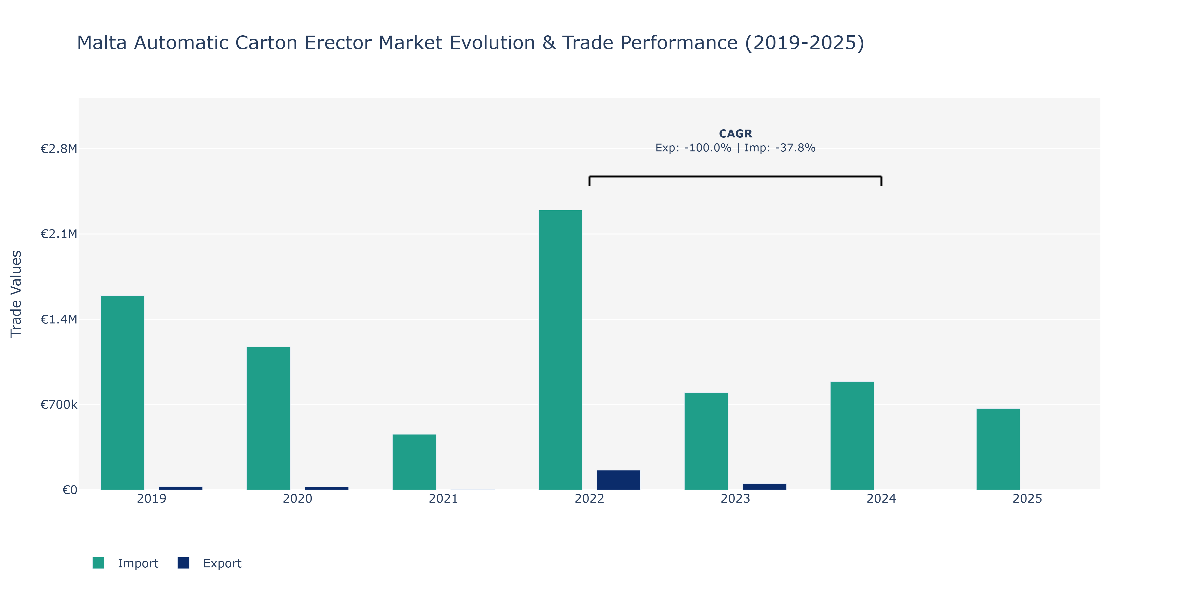 Malta Automatic Carton Erector Market: Production & Trade Performance (2019-2025)