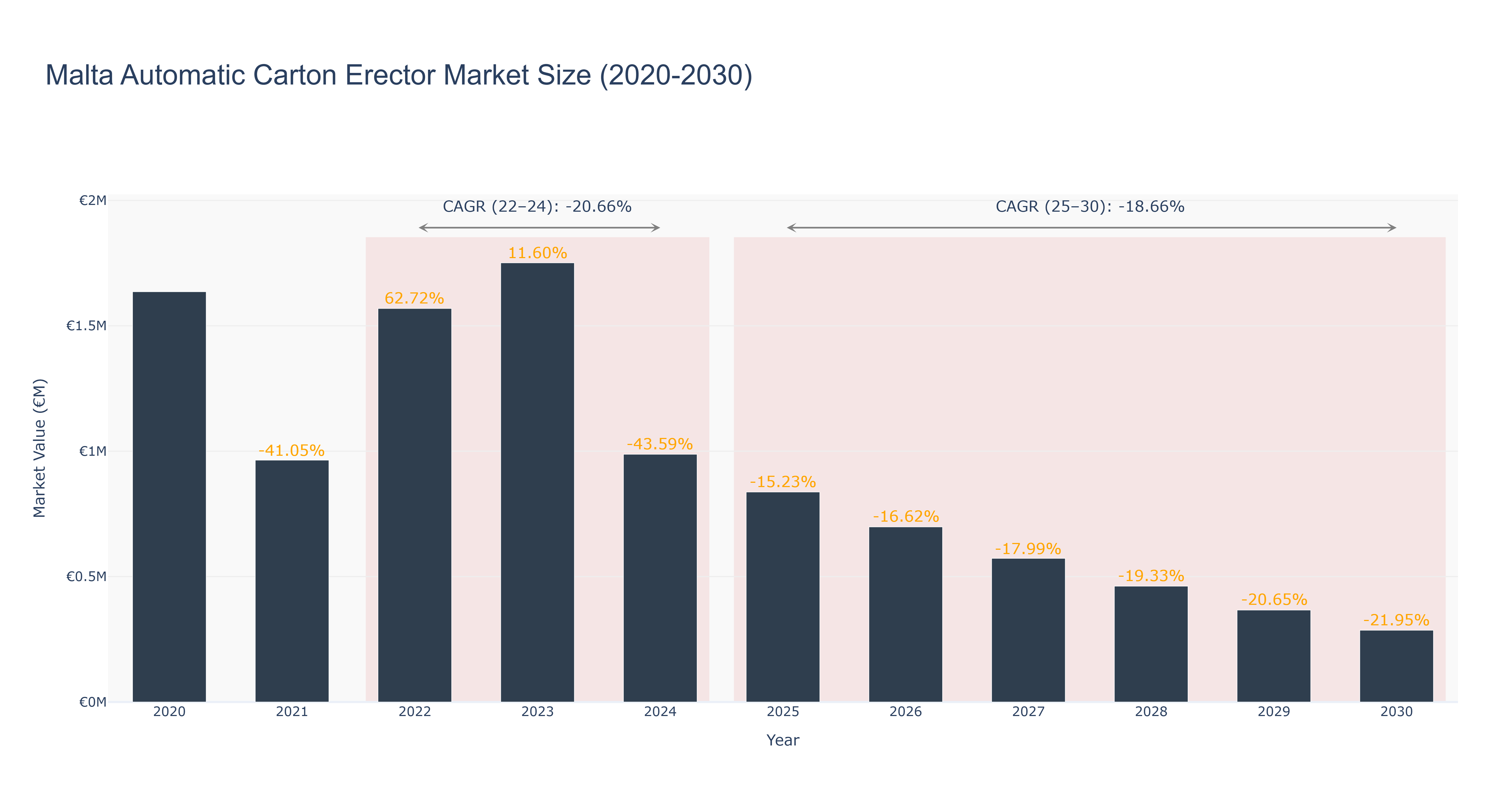 Malta Automatic Carton Erector Market Size (2020-2030)