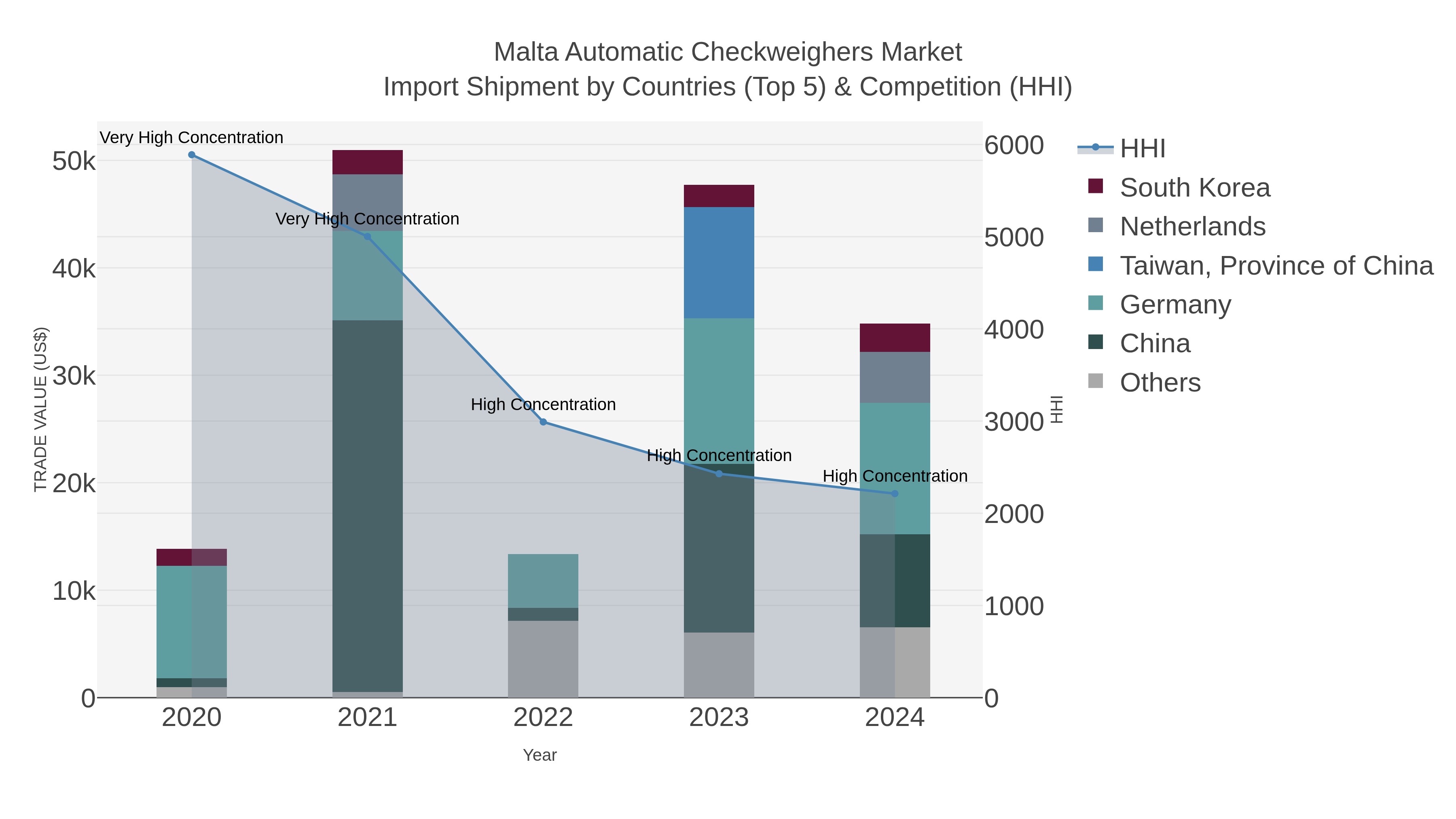 Malta Automatic Checkweighers Market Import Shipment by Countries (Top 5) & Competition (HHI)