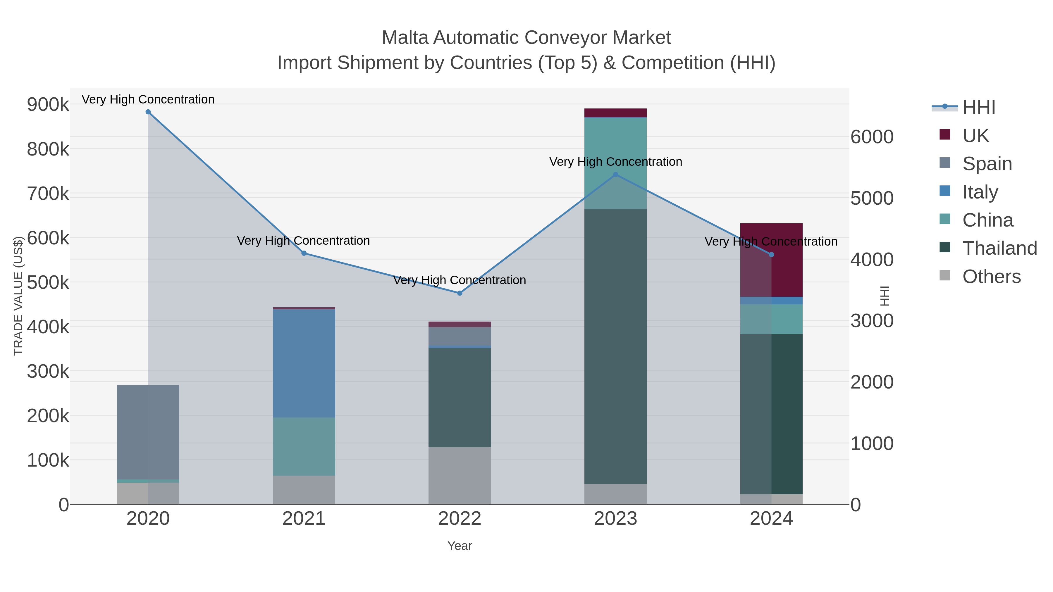 Malta Automatic Conveyor Market Import Shipment by Countries (Top 5) & Competition (HHI)