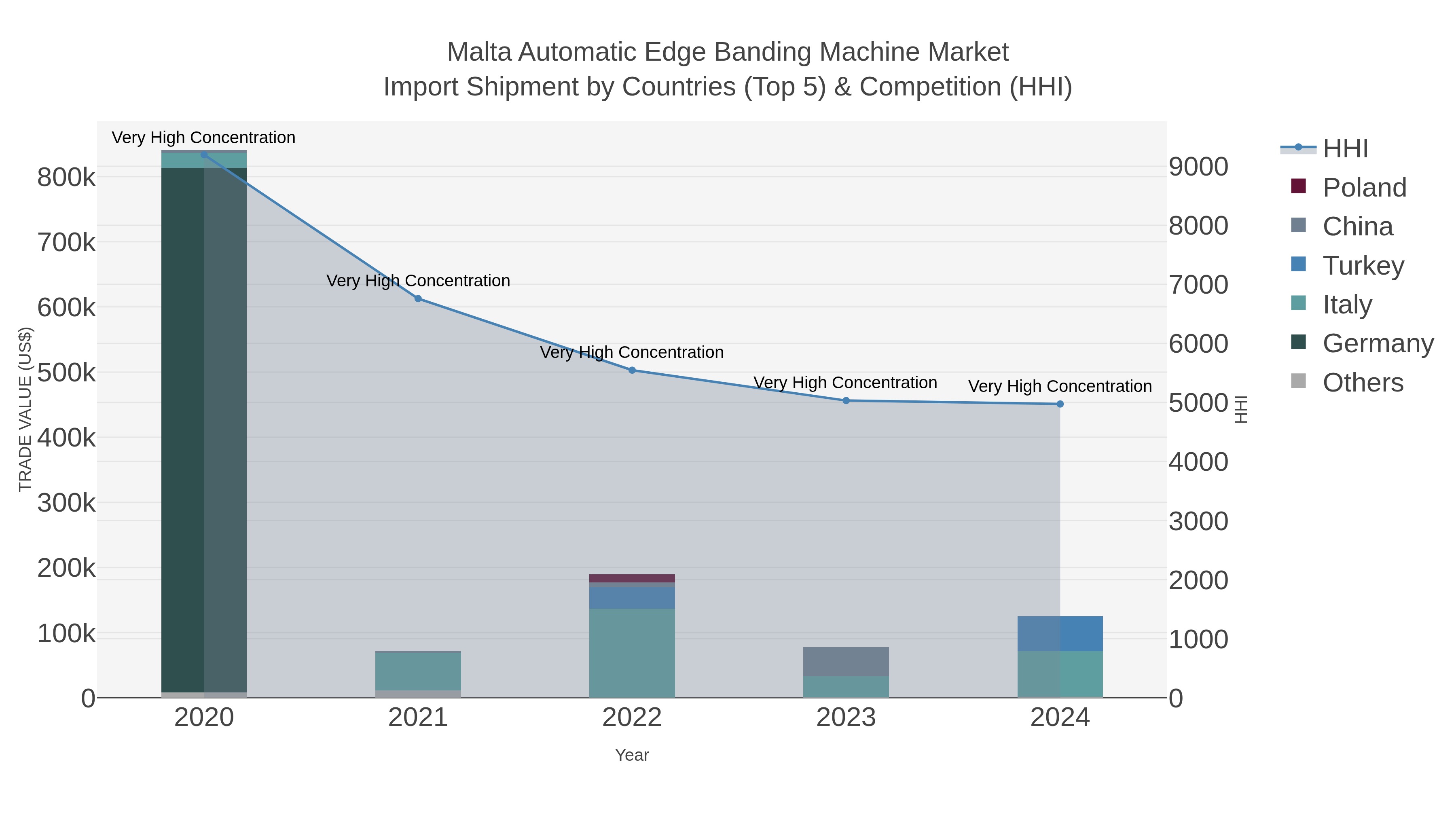 Malta Automatic Edge Banding Machine Market Import Shipment by Countries (Top 5) & Competition (HHI)