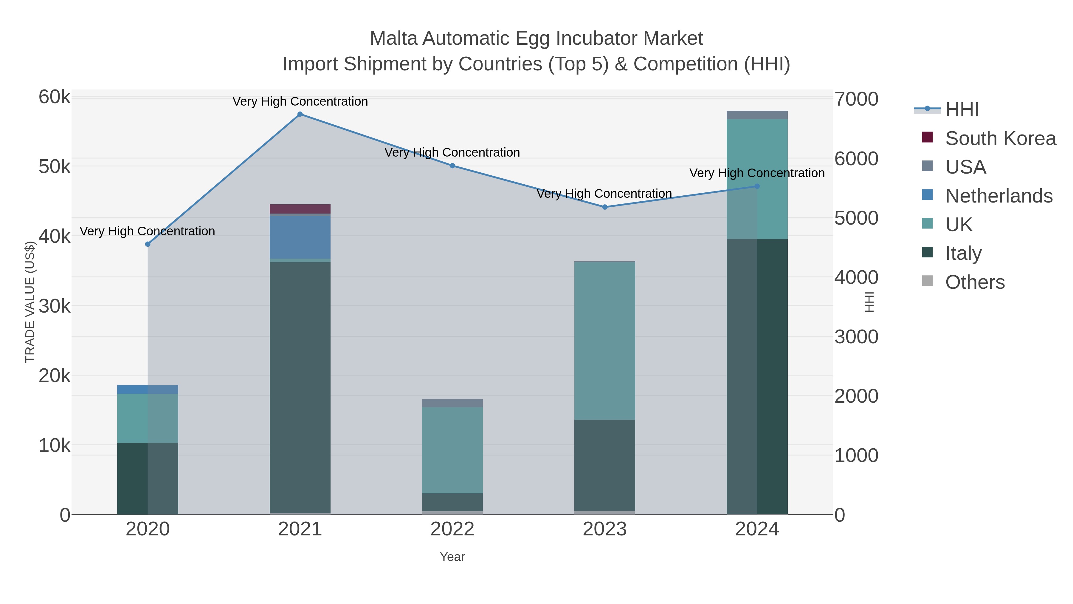 Malta Automatic Egg Incubator Market Import Shipment by Countries (Top 5) & Competition (HHI)