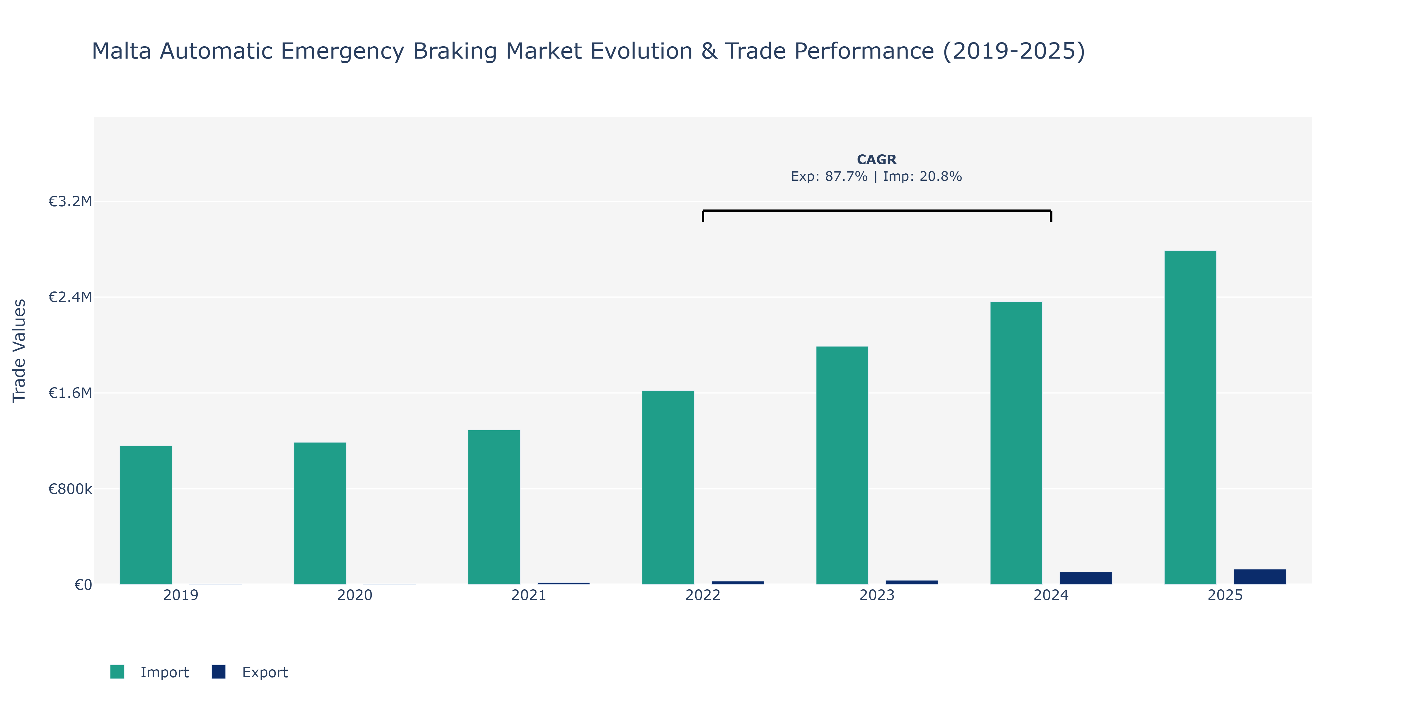 Malta Automatic Emergency Braking Market: Production & Trade Performance (2019-2025)