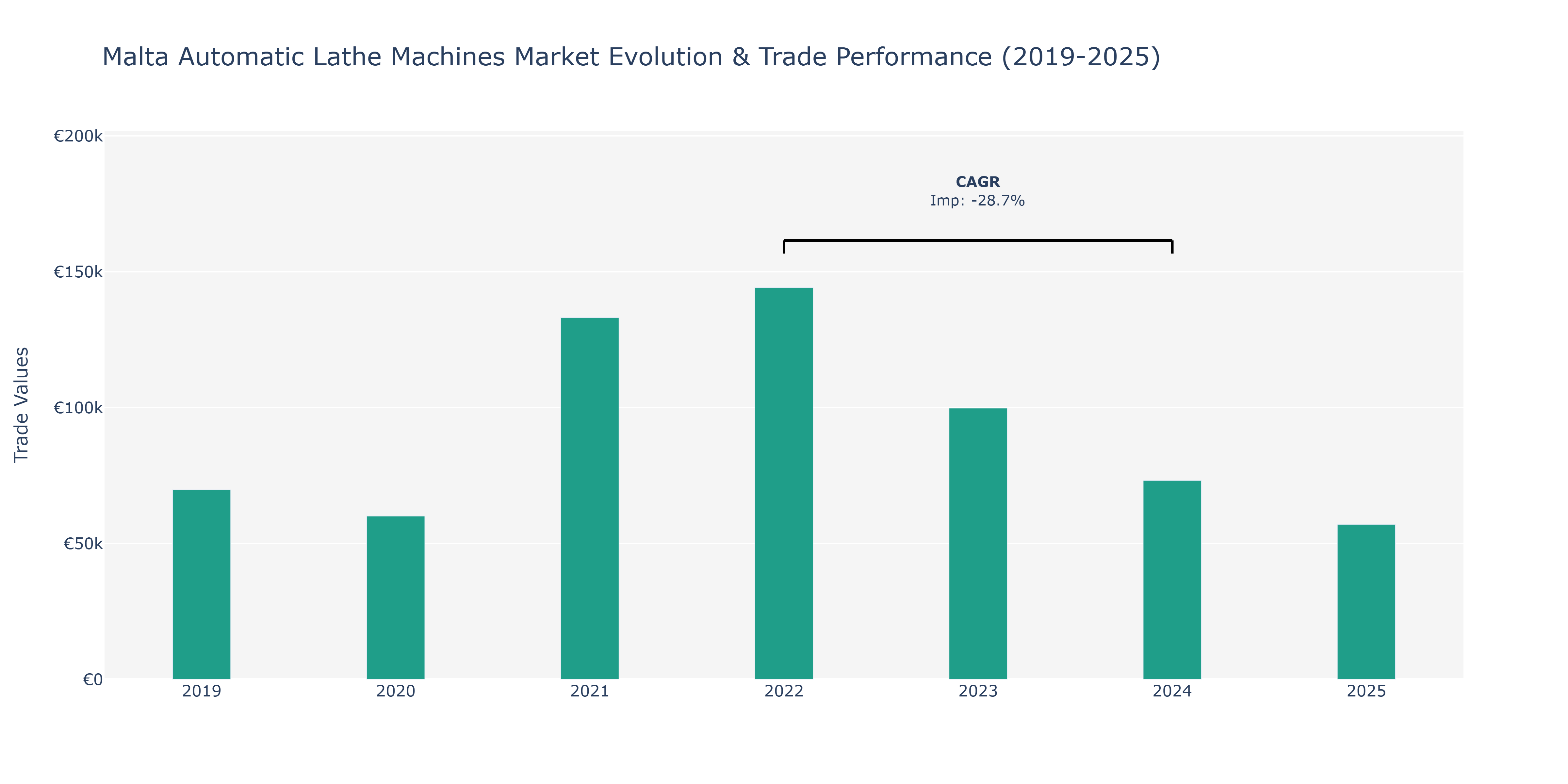 Malta Automatic Lathe Machines Market: Production & Trade Performance (2019-2025)