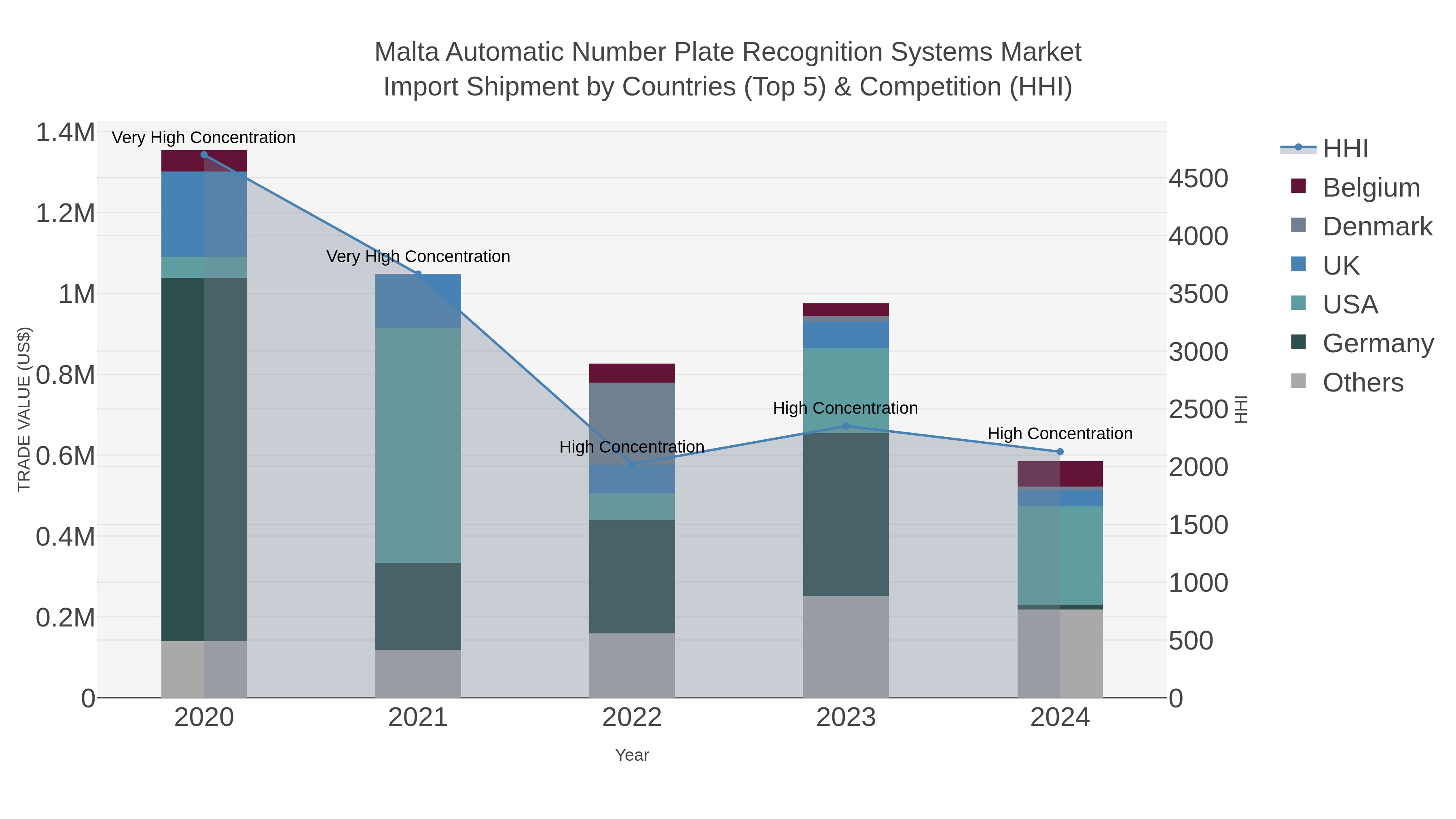 Malta Automatic Number Plate Recognition Systems Market Import Shipment by Countries (Top 5) & Competition (HHI)