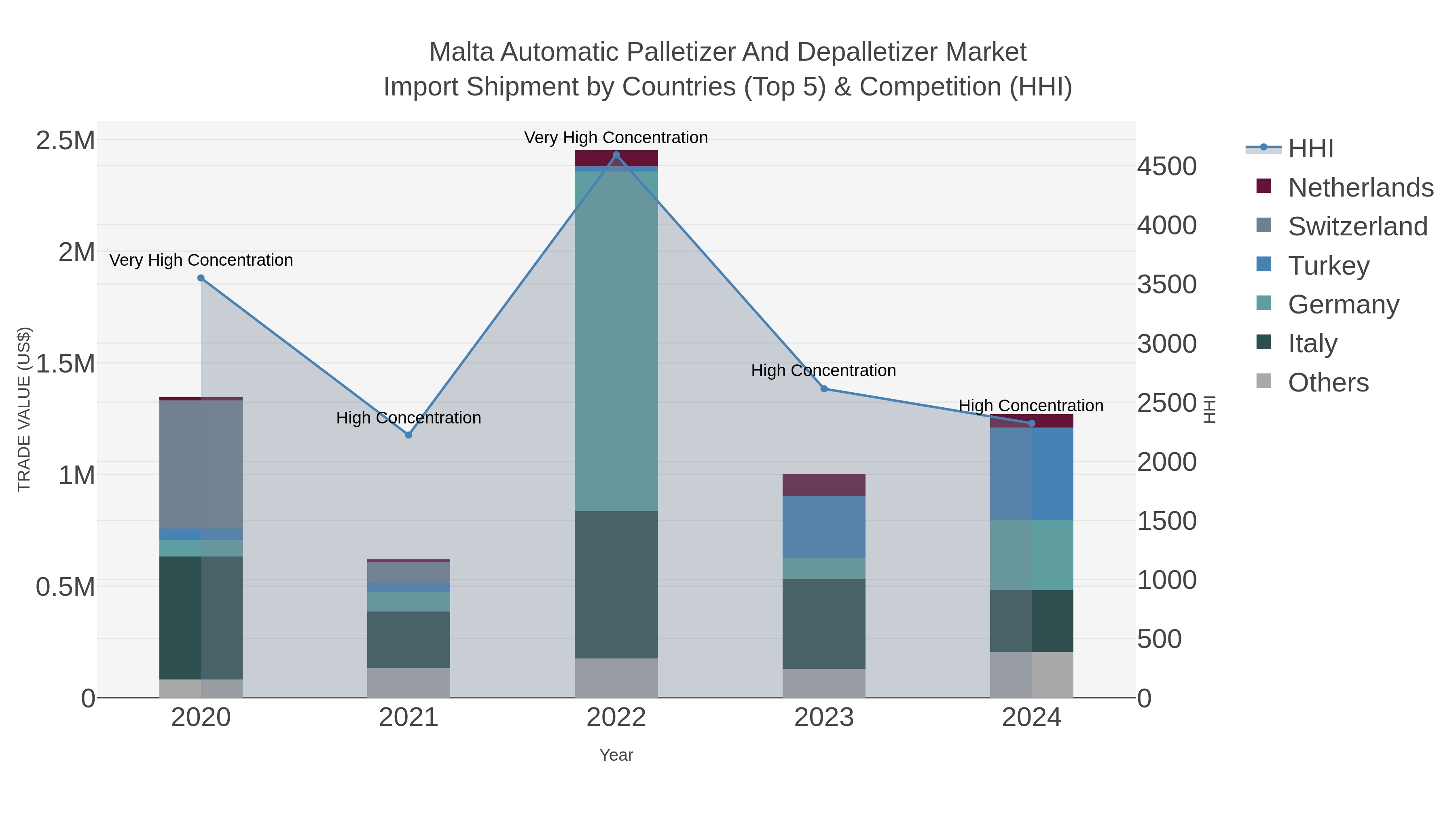 Malta Automatic Palletizer And Depalletizer Market Import Shipment by Countries (Top 5) & Competition (HHI)