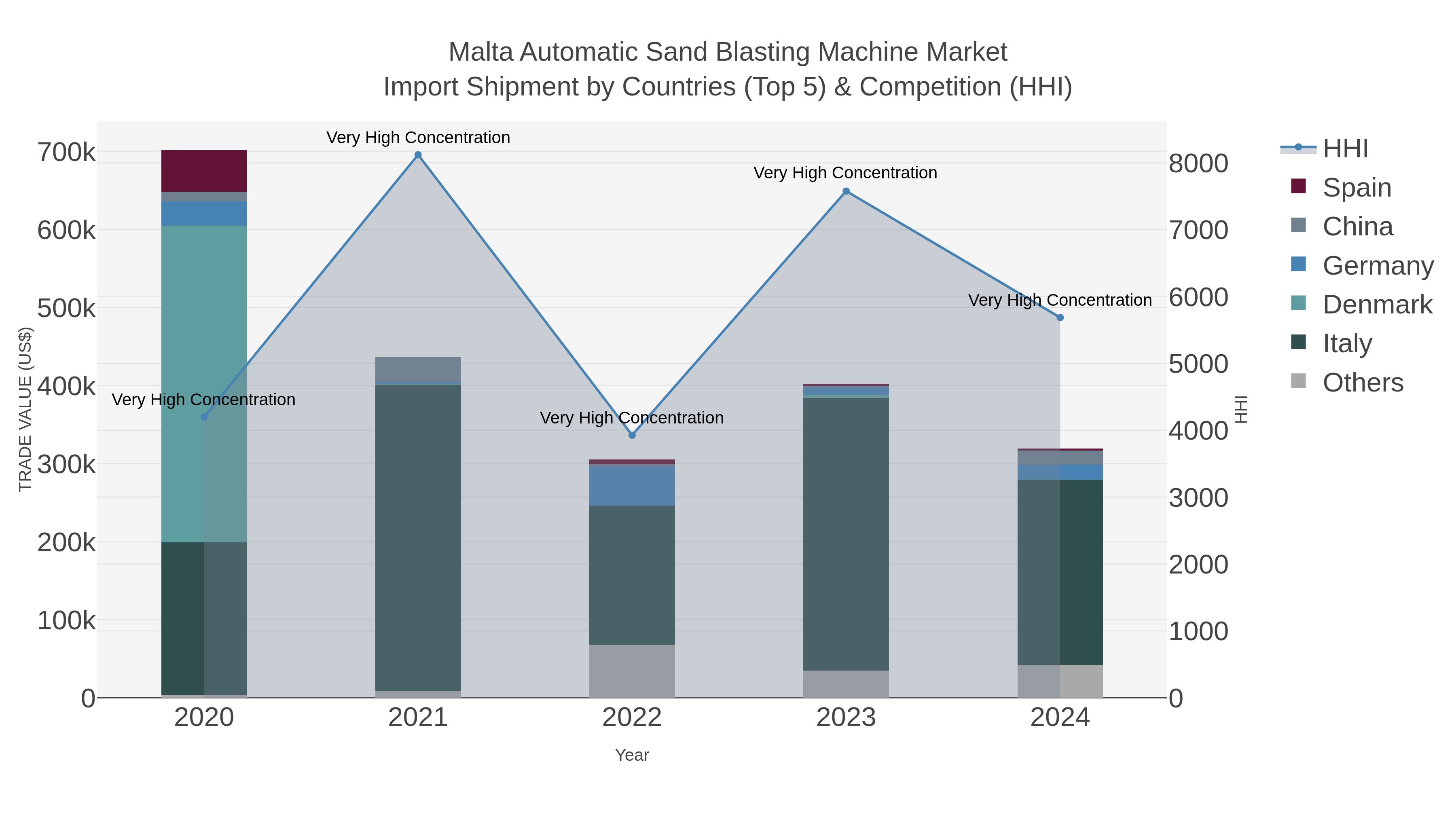 Malta Automatic Sand Blasting Machine Market Import Shipment by Countries (Top 5) & Competition (HHI)