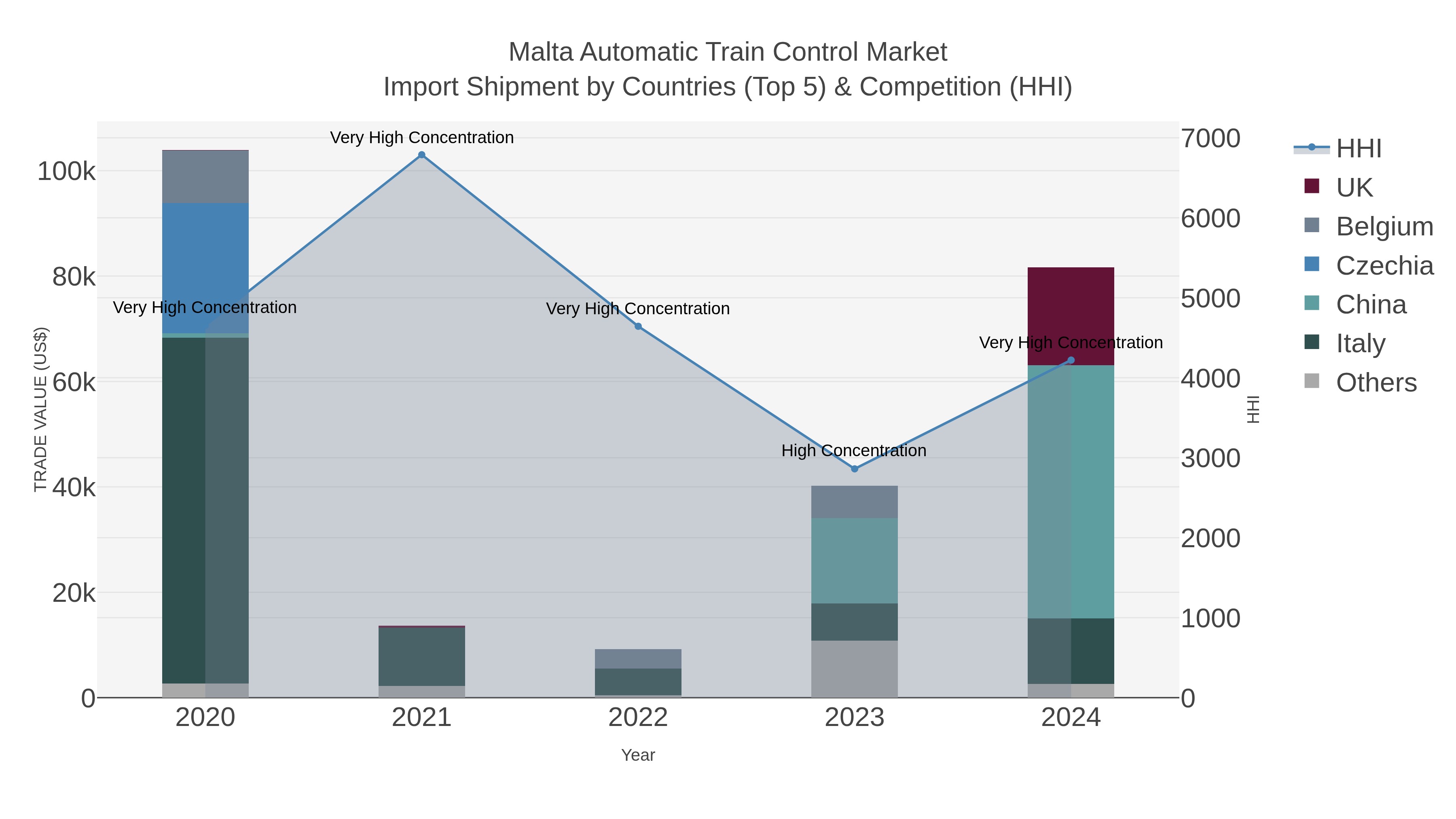 Malta Automatic Train Control Market Import Shipment by Countries (Top 5) & Competition (HHI)