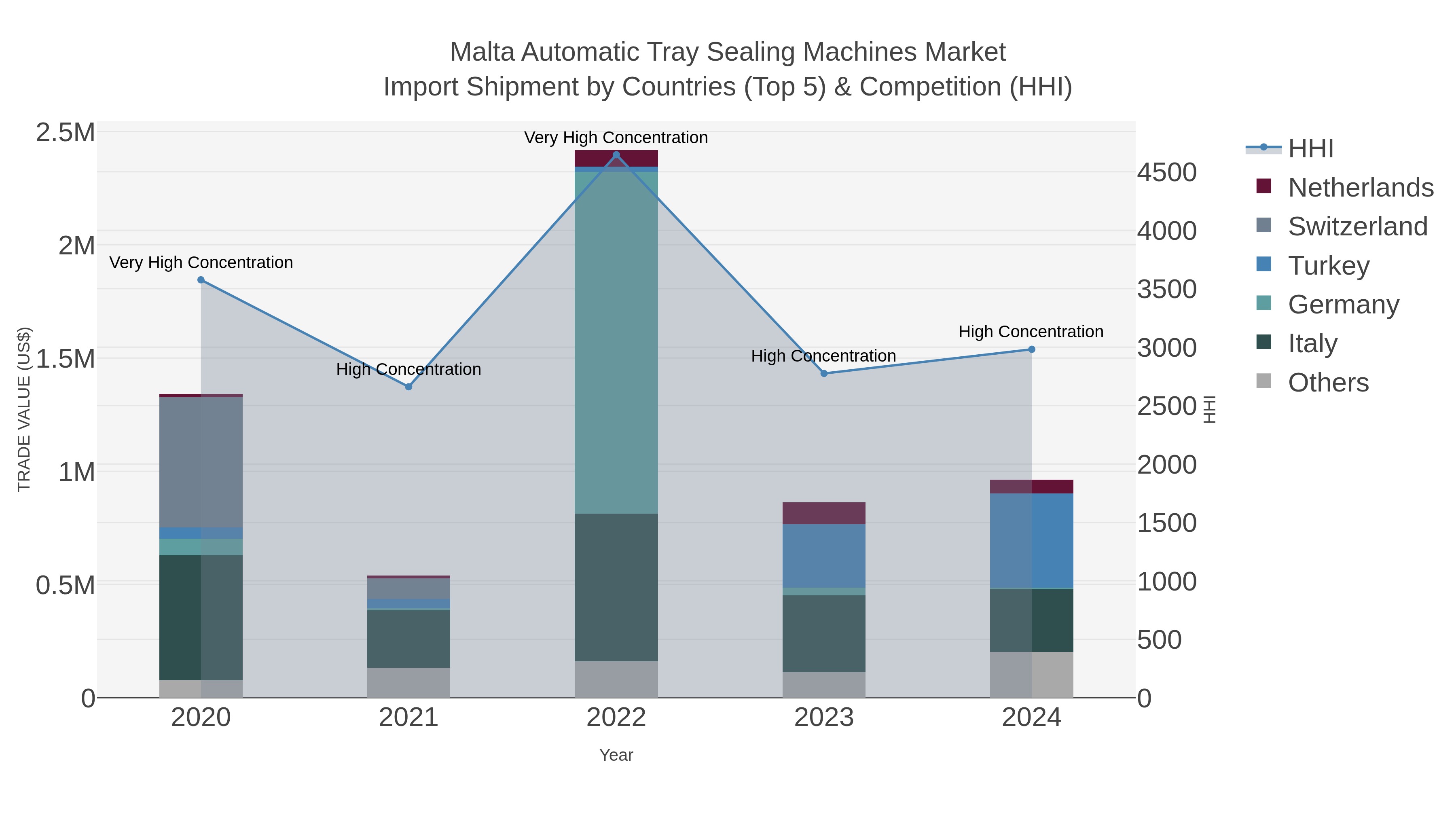Malta Automatic Tray Sealing Machines Market Import Shipment by Countries (Top 5) & Competition (HHI)