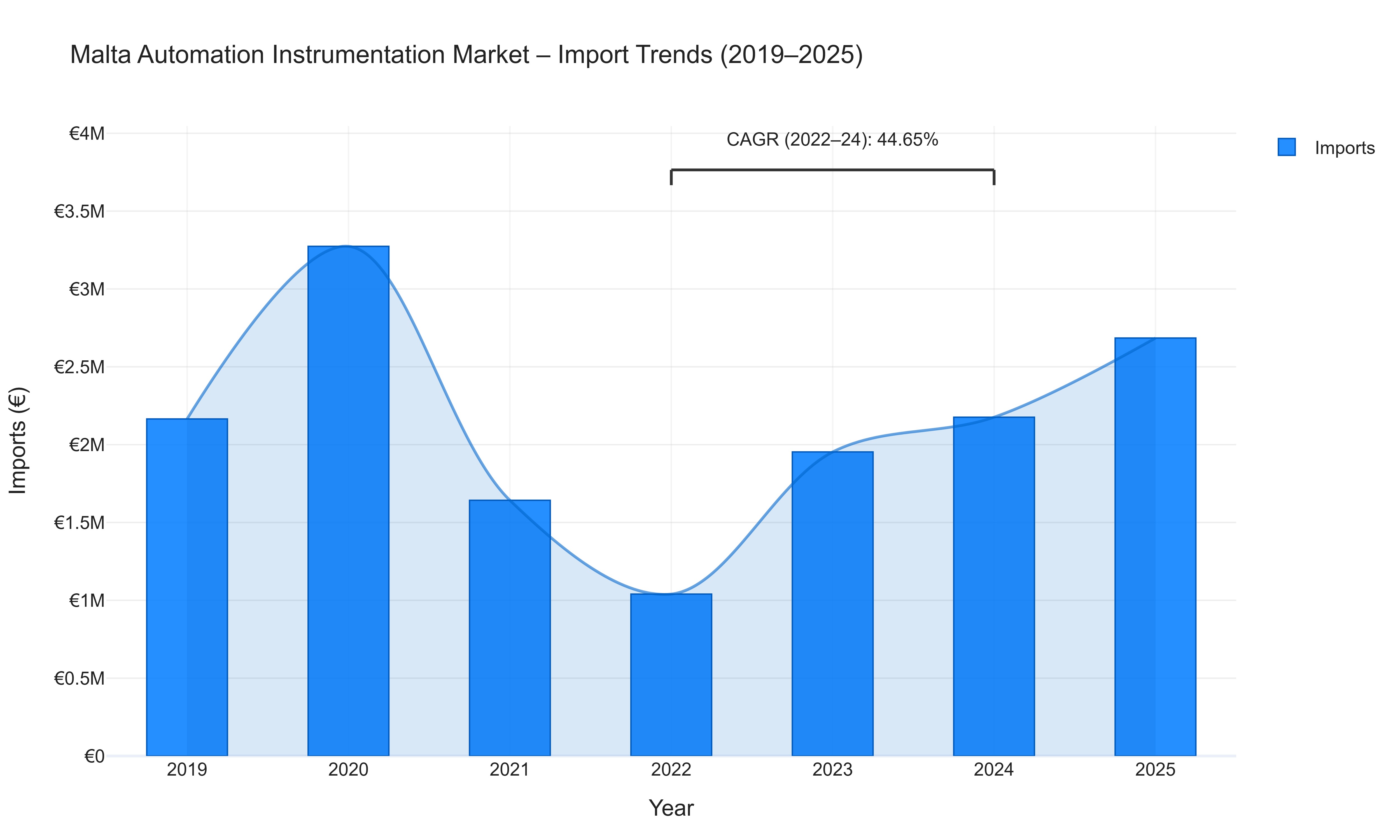 Malta Automation Instrumentation Market - Import Trends (2019-2025)