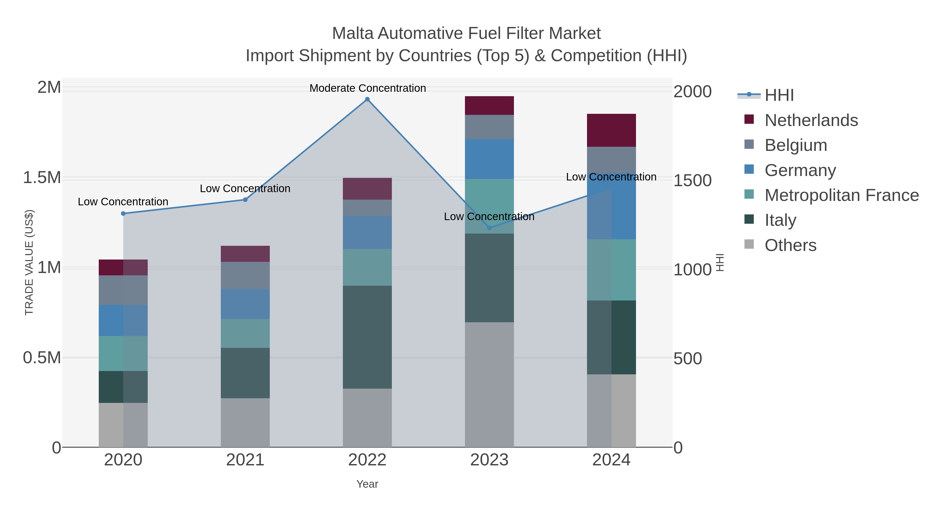 Malta Automative Fuel Filter Market Import Shipment by Countries (Top 5) & Competition (HHI)