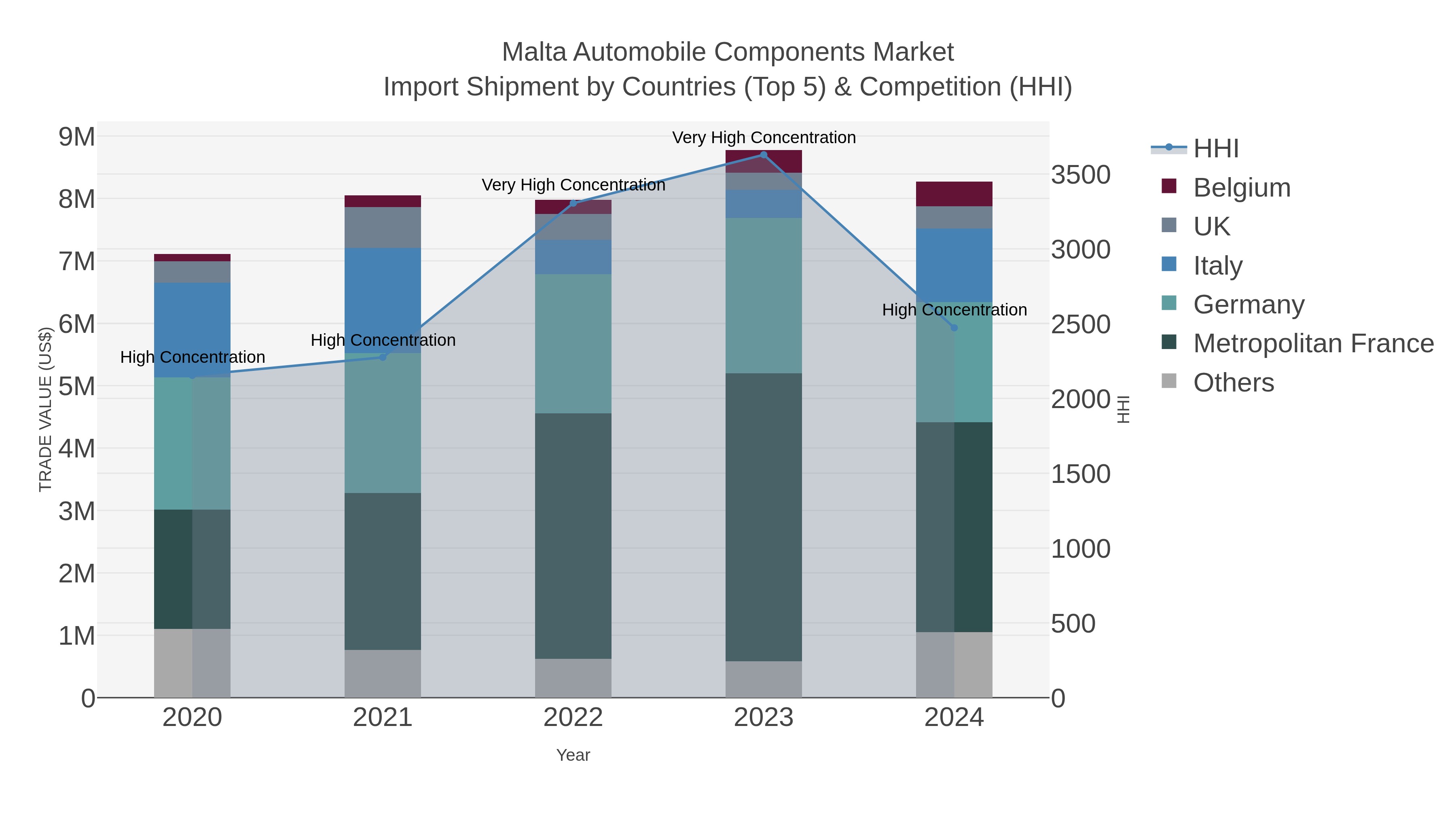 Malta Automobile Components Market Import Shipment by Countries (Top 5) & Competition (HHI)
