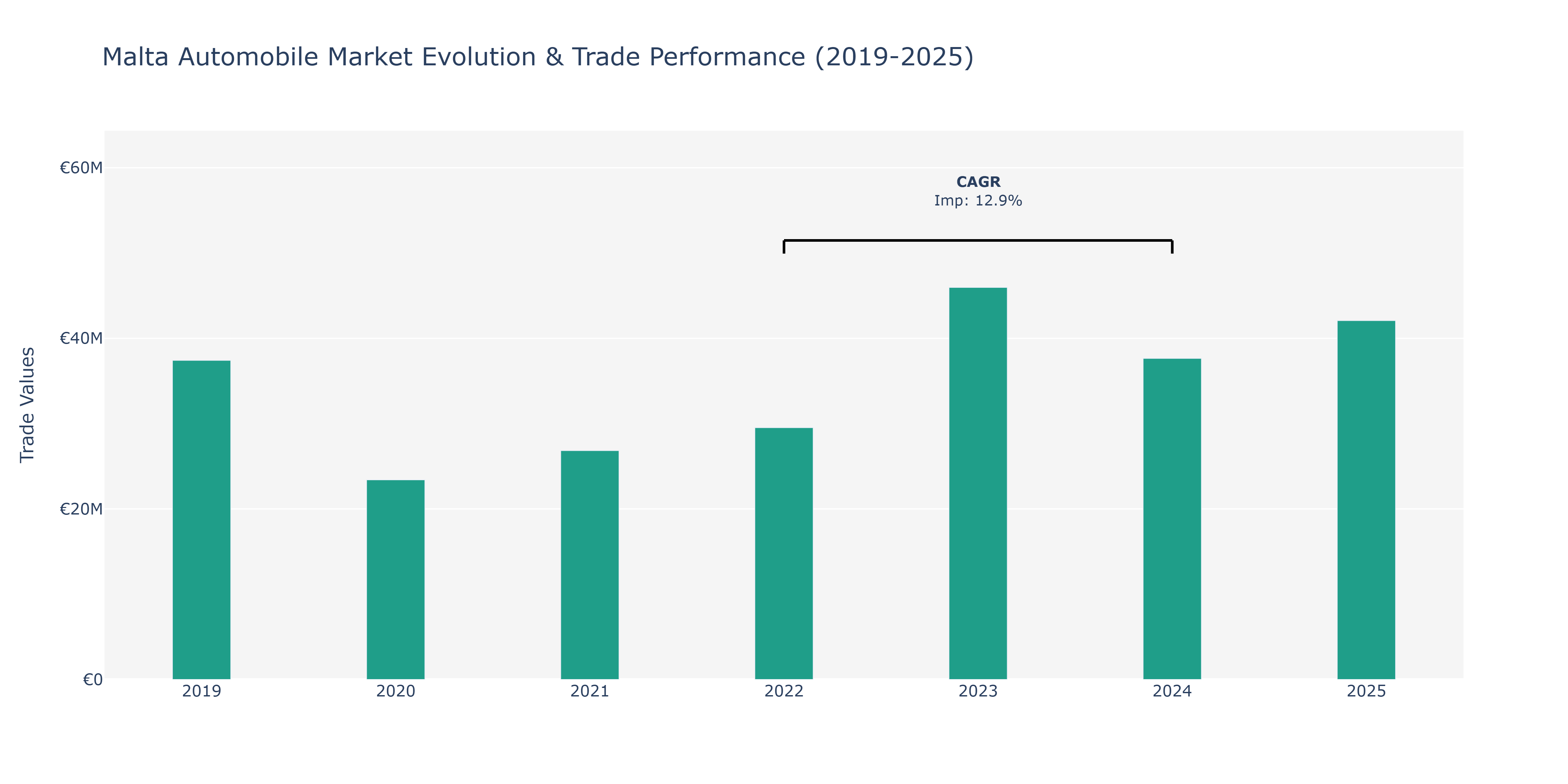 Malta Automobile Market: Production & Trade Performance (2019-2025)