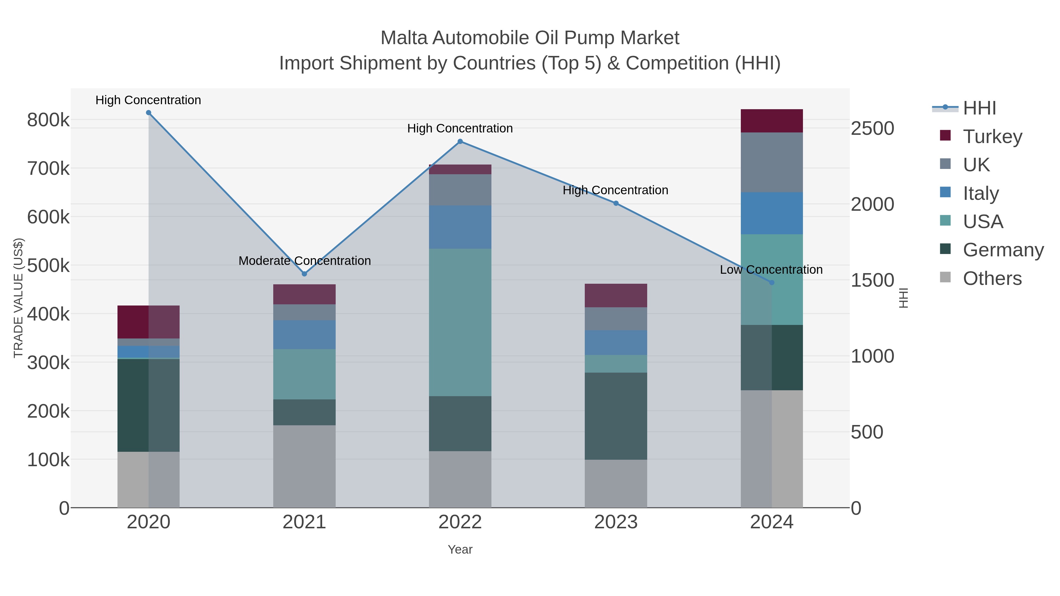 Malta Automobile Oil Pump Market Import Shipment by Countries (Top 5) & Competition (HHI)