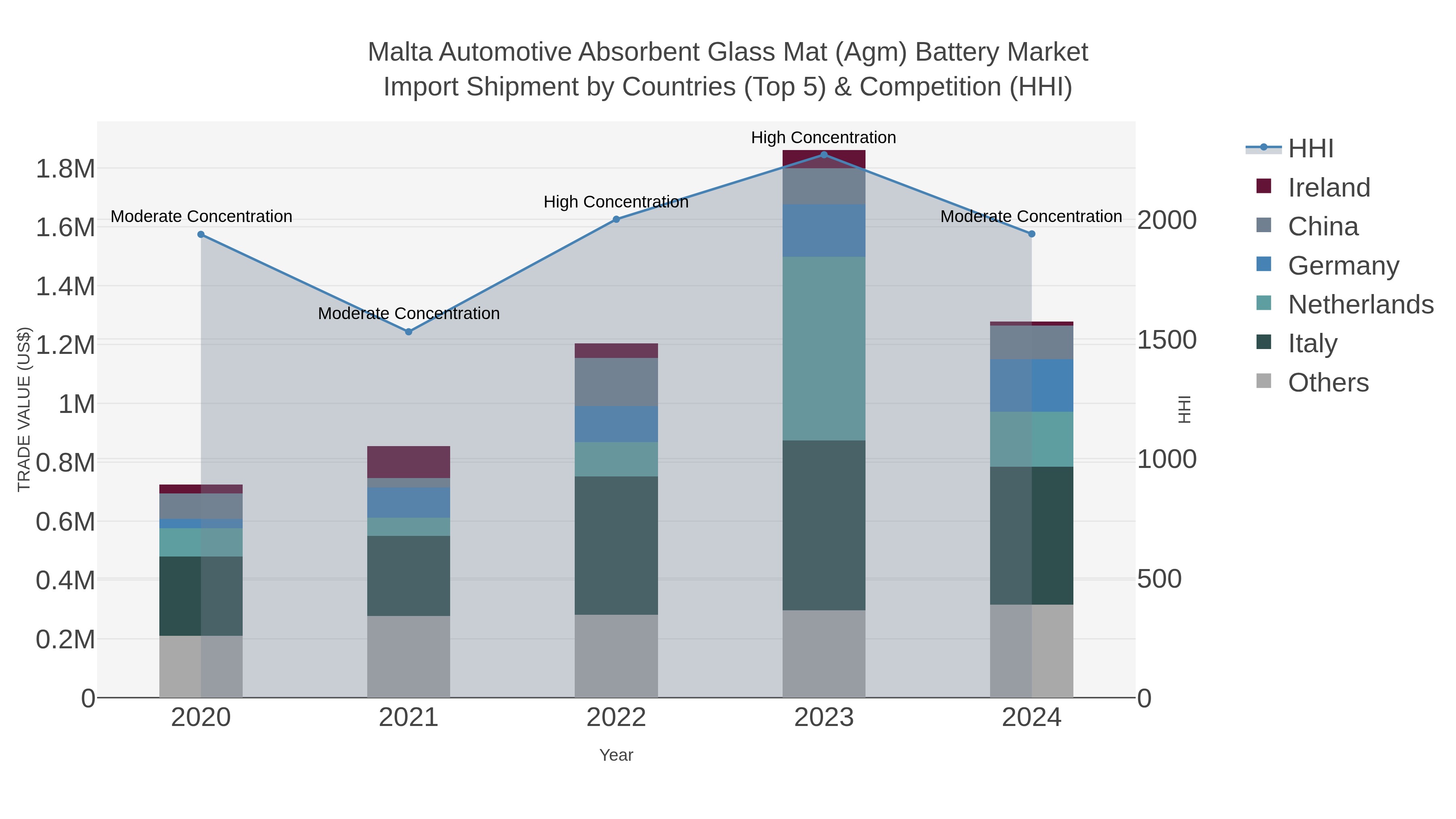 Malta Automotive Absorbent Glass Mat (agm) Battery Market Import Shipment by Countries (Top 5) & Competition (HHI)