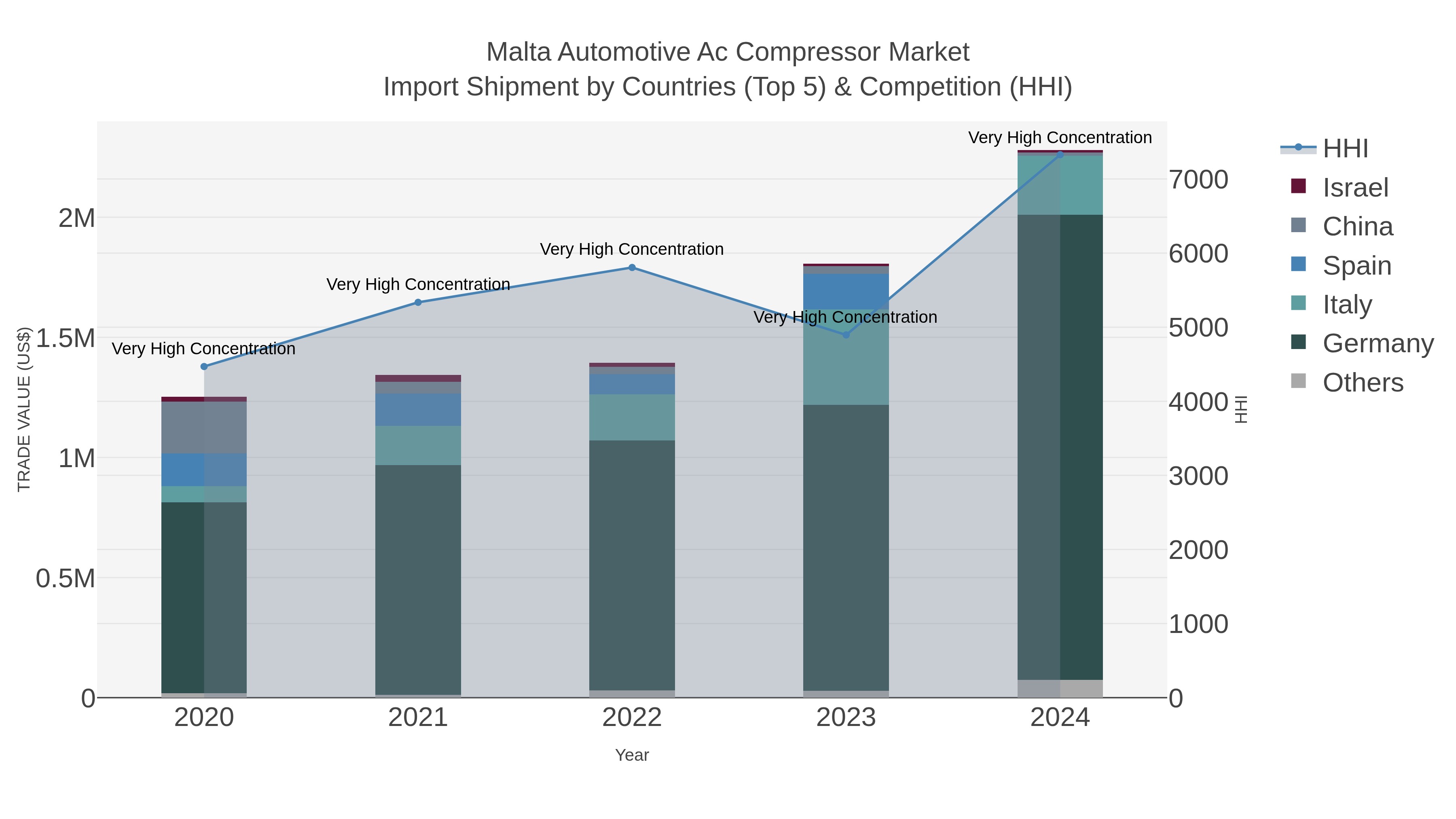 Malta Automotive Ac Compressor Market Import Shipment by Countries (Top 5) & Competition (HHI)
