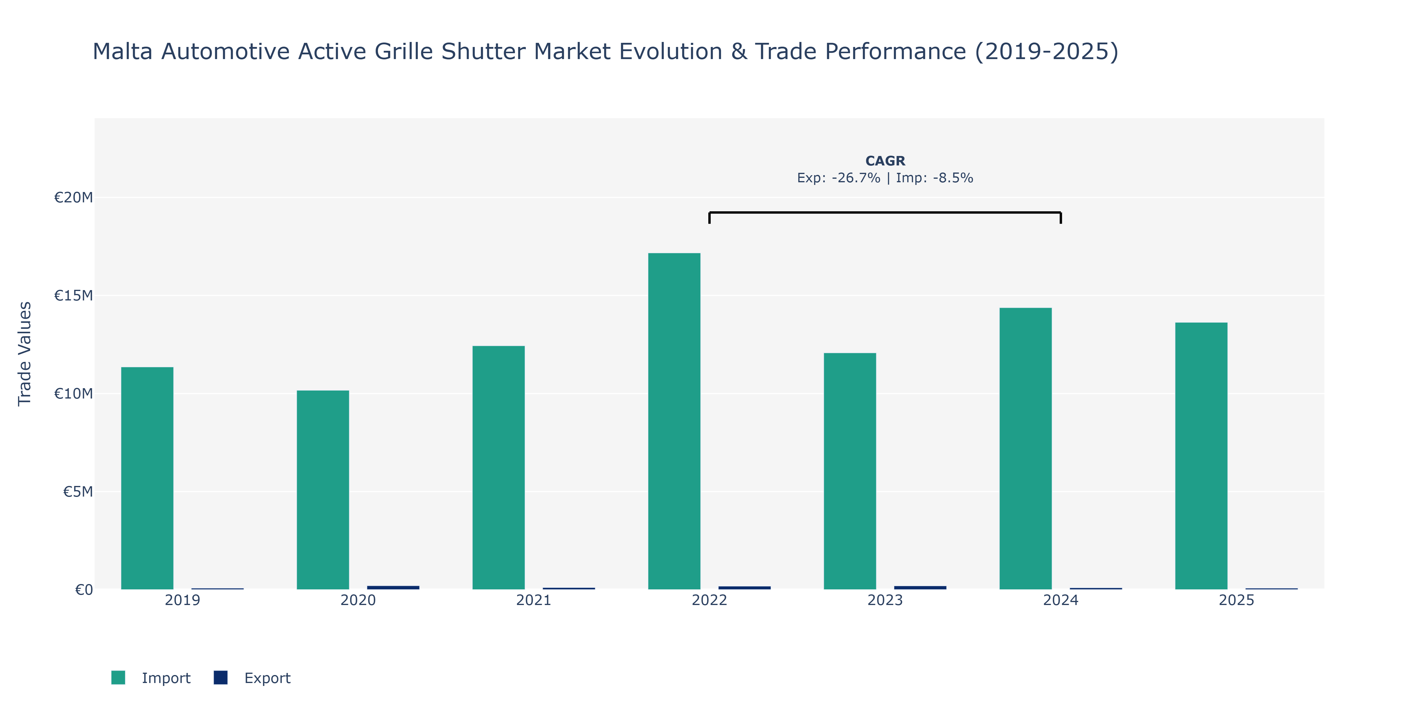 Malta Automotive Active Grille Shutter Market: Production & Trade Performance (2019-2025)