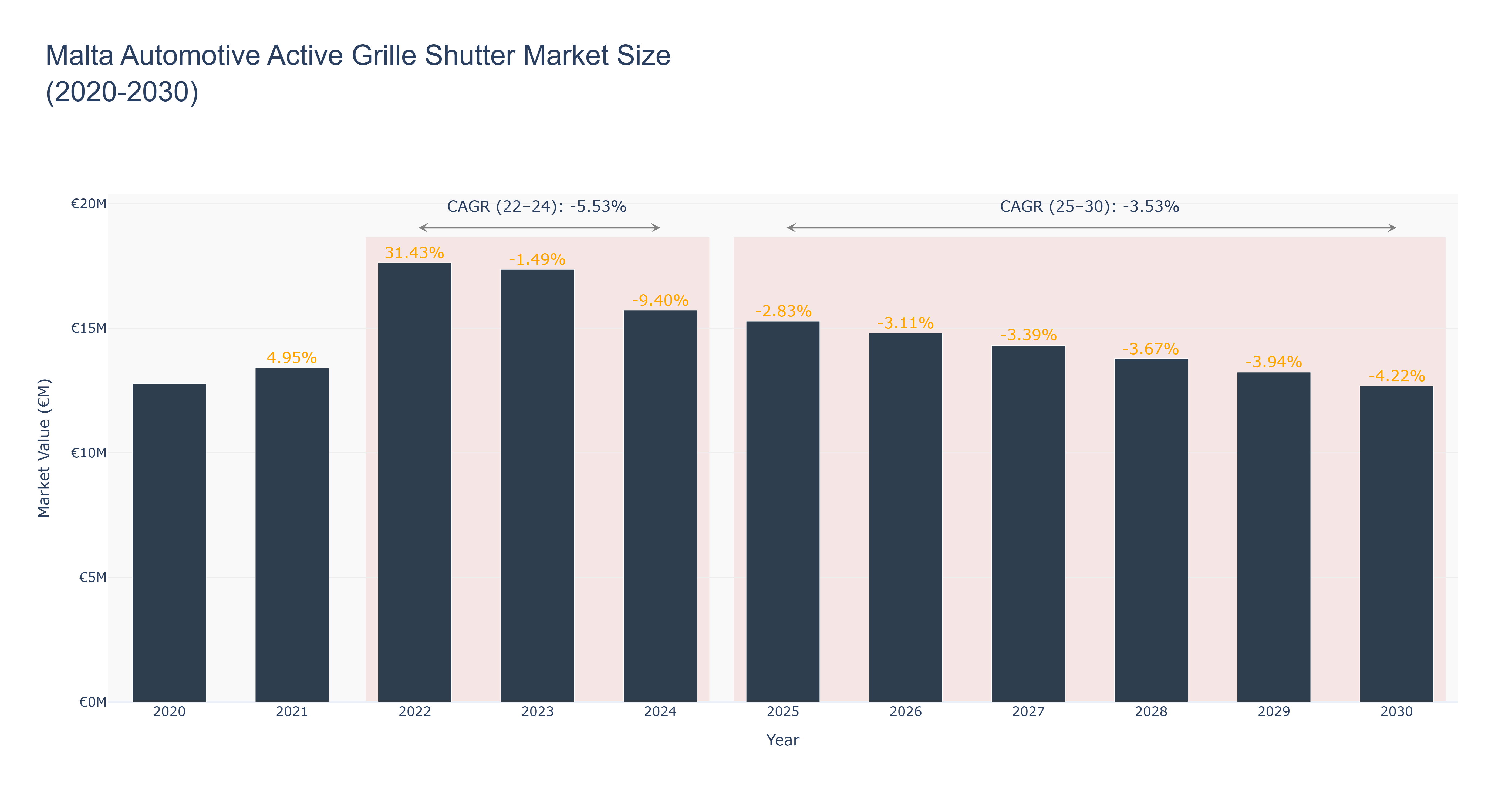 Malta Automotive Active Grille Shutter Market Size (2020-2030)