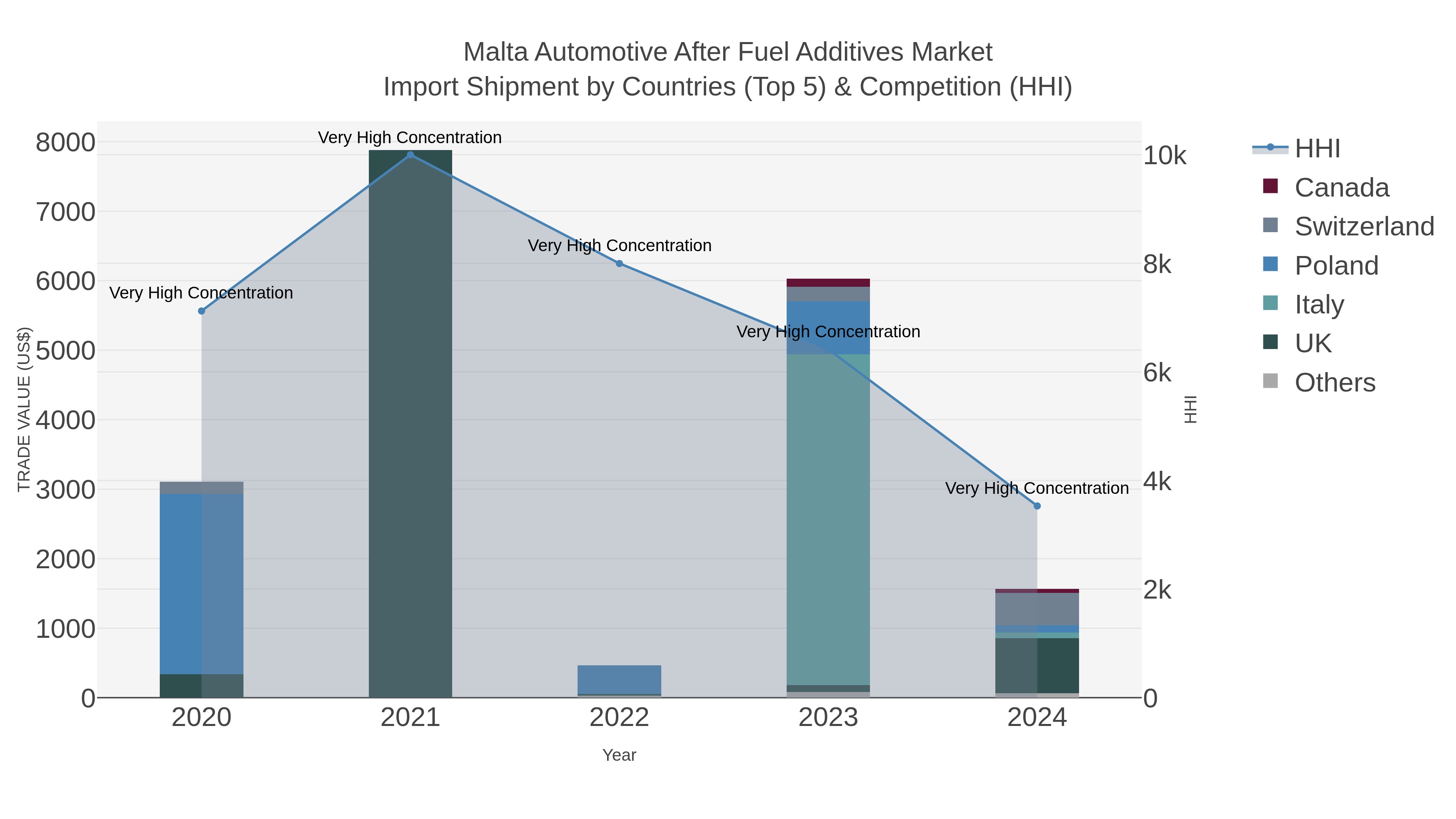 Malta Automotive After Fuel Additives Market Import Shipment by Countries (Top 5) & Competition (HHI)