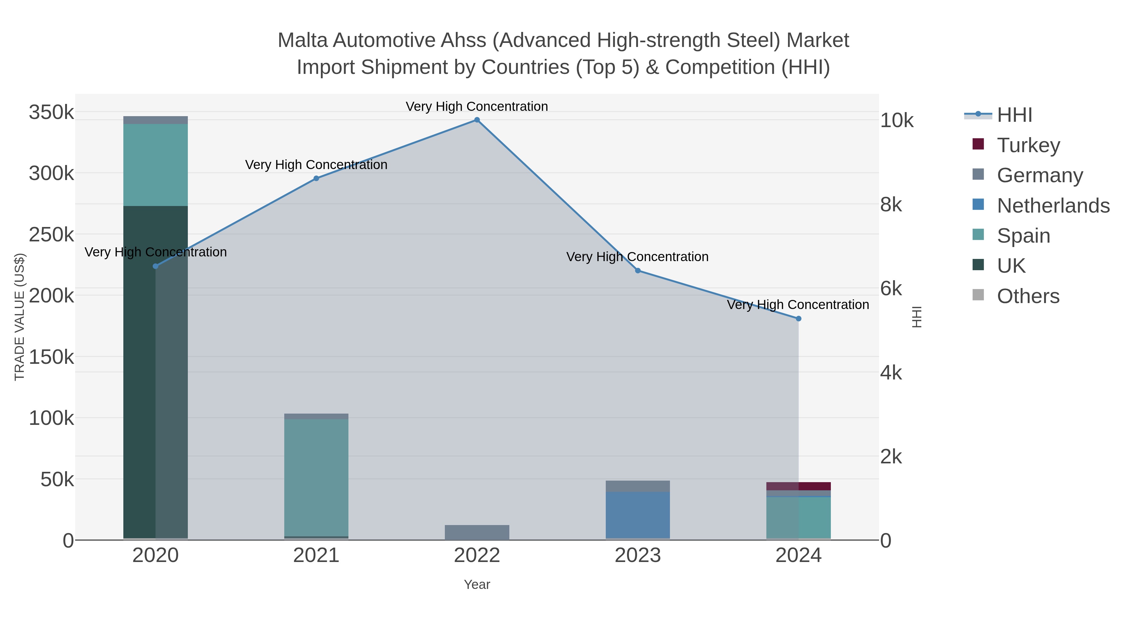Malta Automotive Ahss (advanced High-strength Steel) Market Import Shipment by Countries (Top 5) & Competition (HHI)