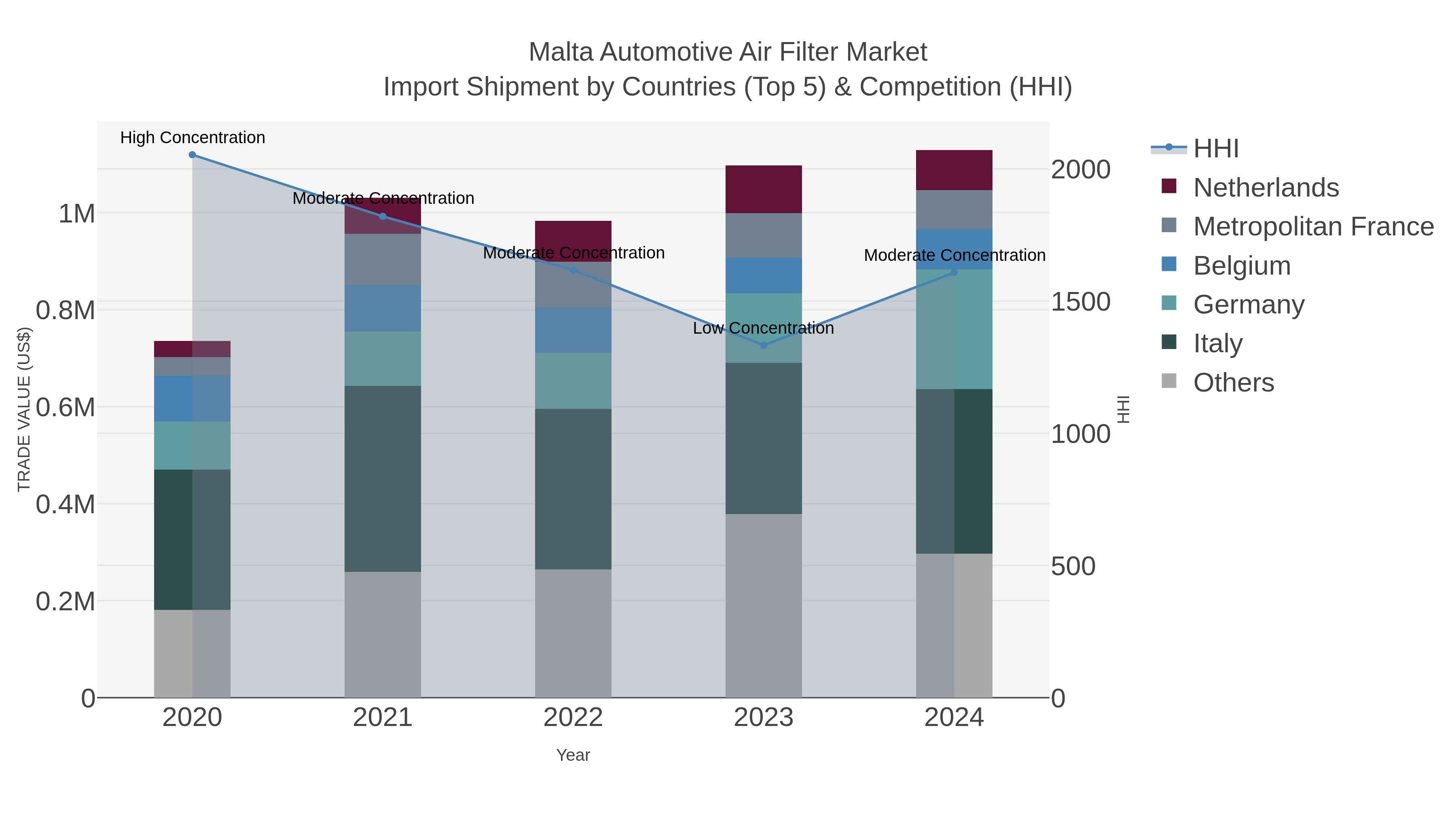 Malta Automotive Air Filter Market Import Shipment by Countries (Top 5) & Competition (HHI)