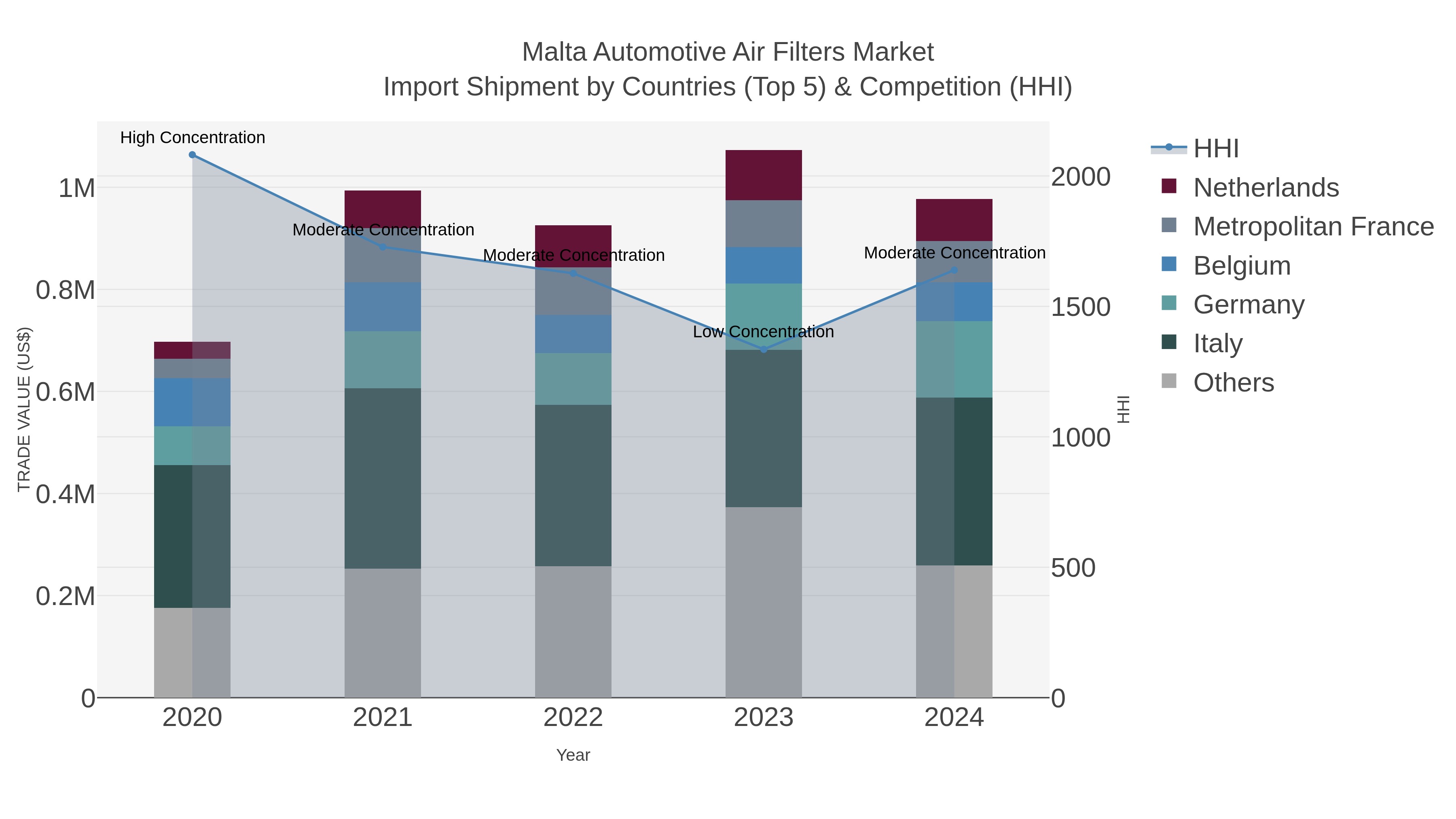 Malta Automotive Air Filters Market Import Shipment by Countries (Top 5) & Competition (HHI)