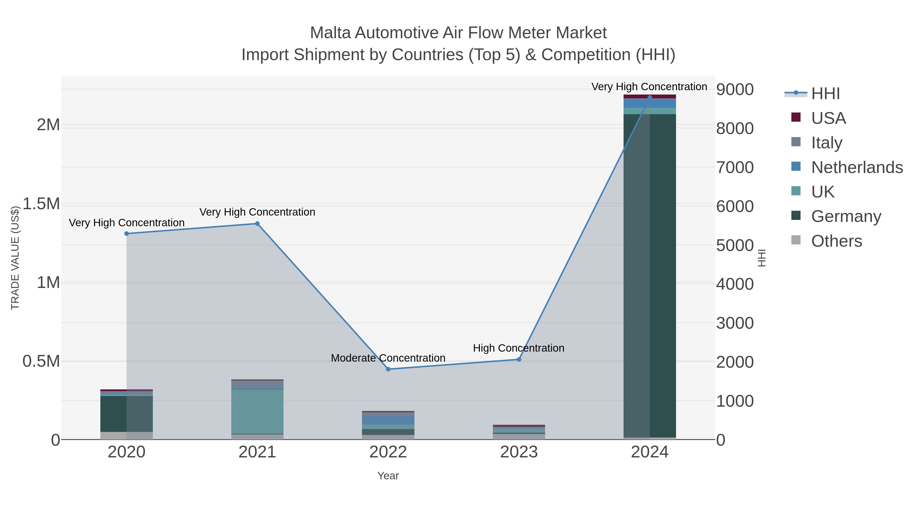 Malta Automotive Air Flow Meter Market Import Shipment by Countries (Top 5) & Competition (HHI)