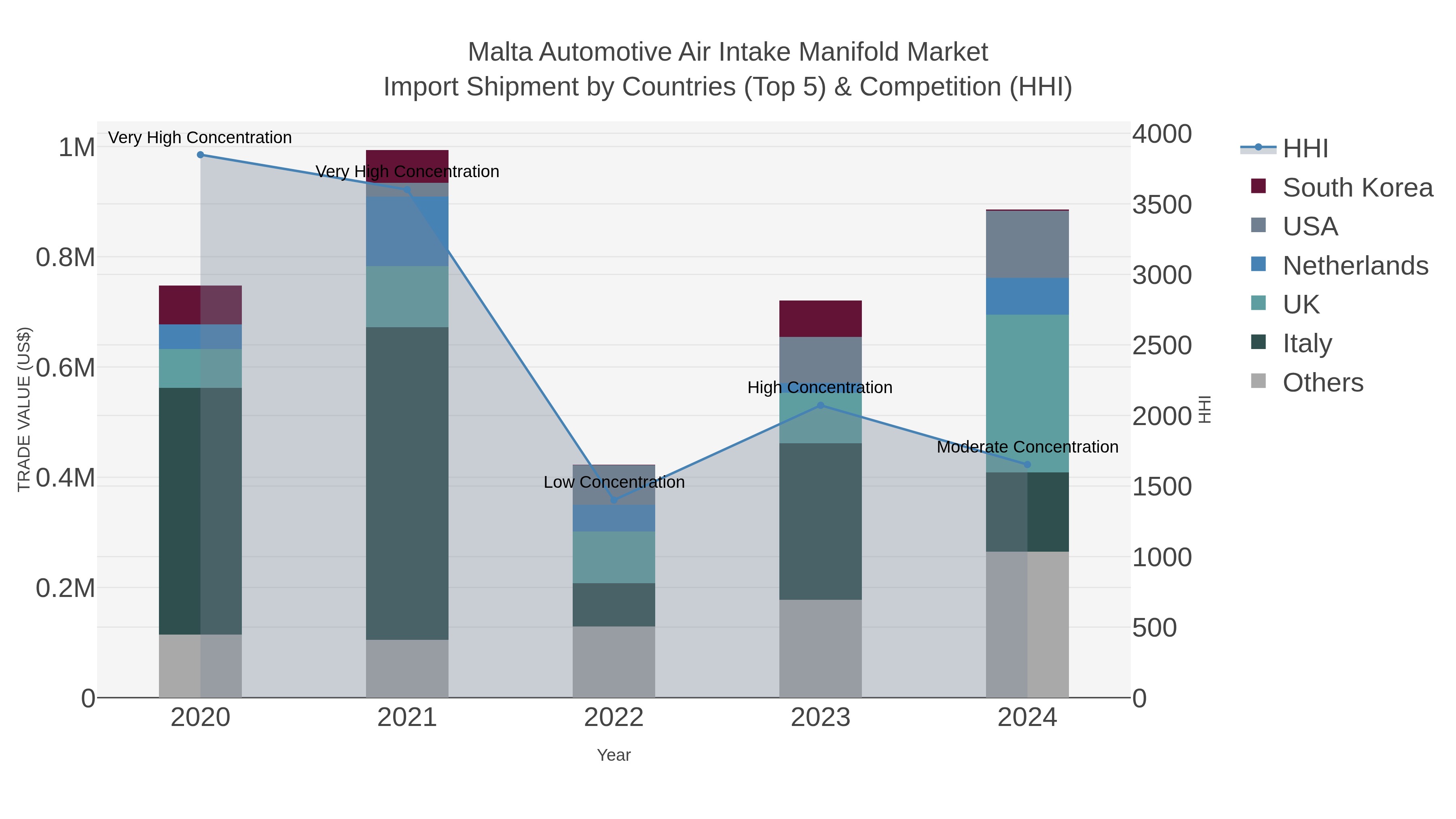 Malta Automotive Air Intake Manifold Market Import Shipment by Countries (Top 5) & Competition (HHI)