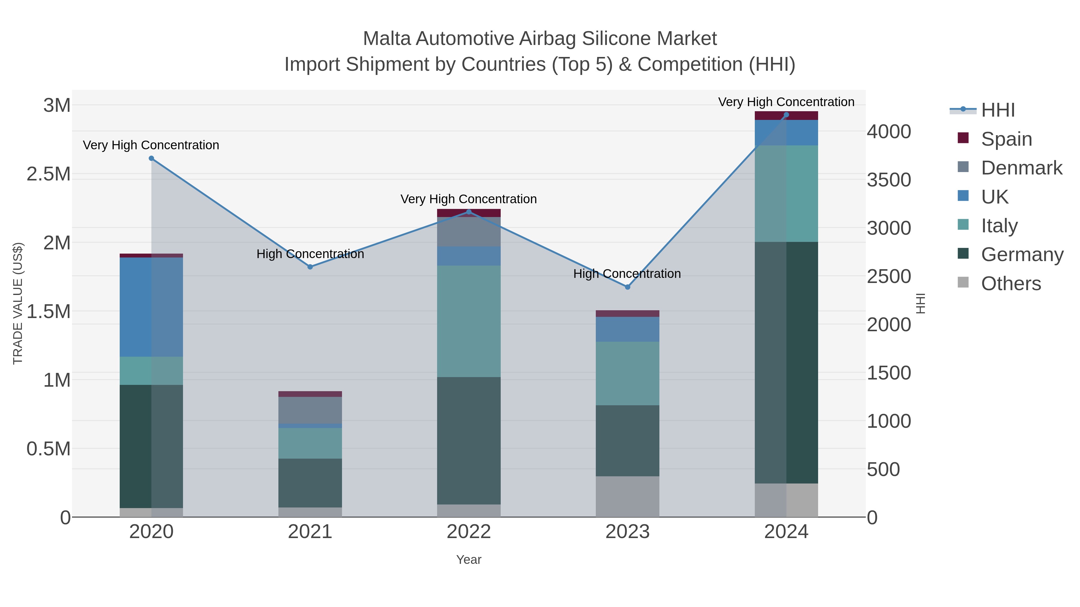 Malta Automotive Airbag Silicone Market Import Shipment by Countries (Top 5) & Competition (HHI)