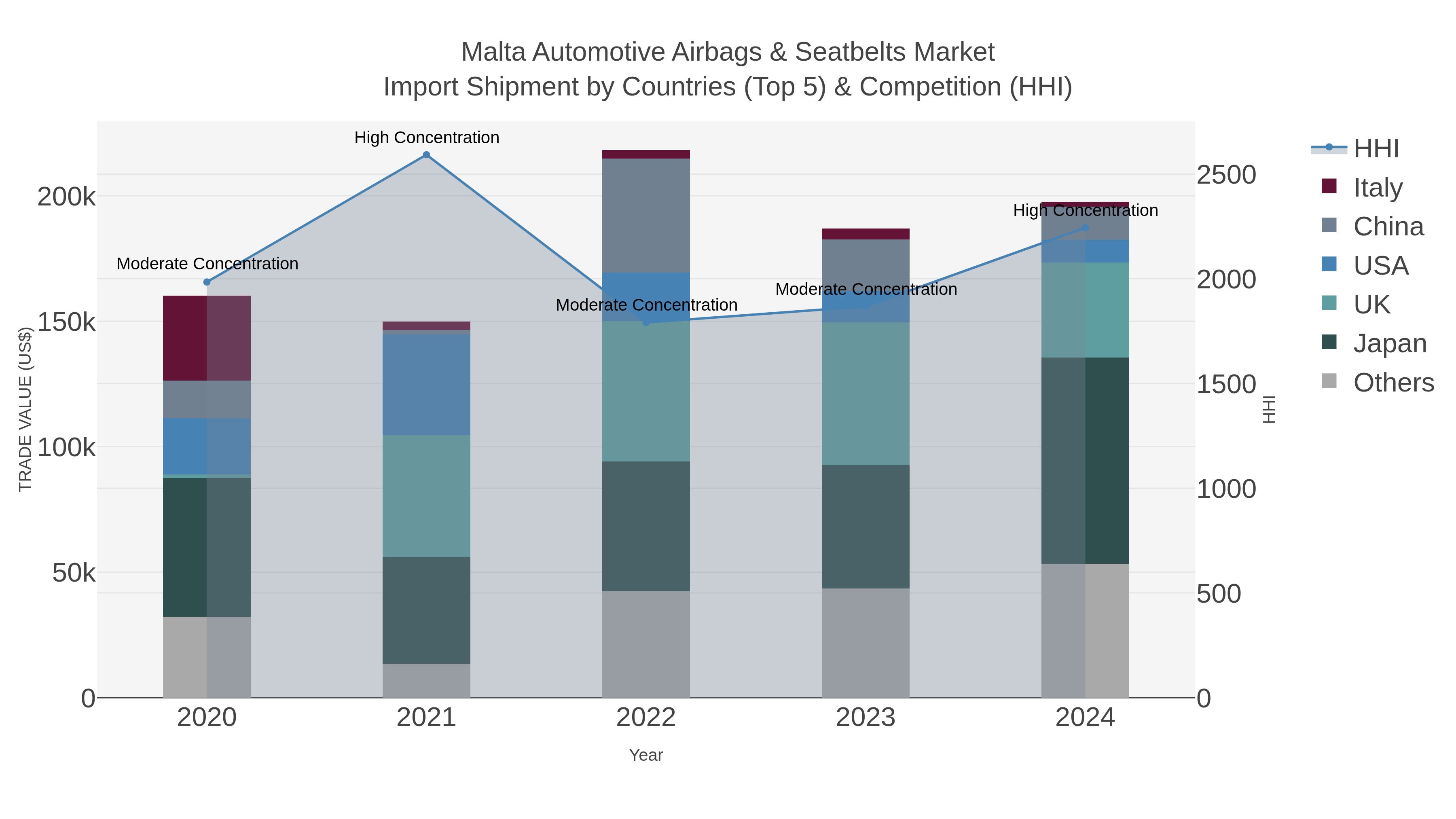 Malta Automotive Airbags & Seatbelts Market Import Shipment by Countries (Top 5) & Competition (HHI)