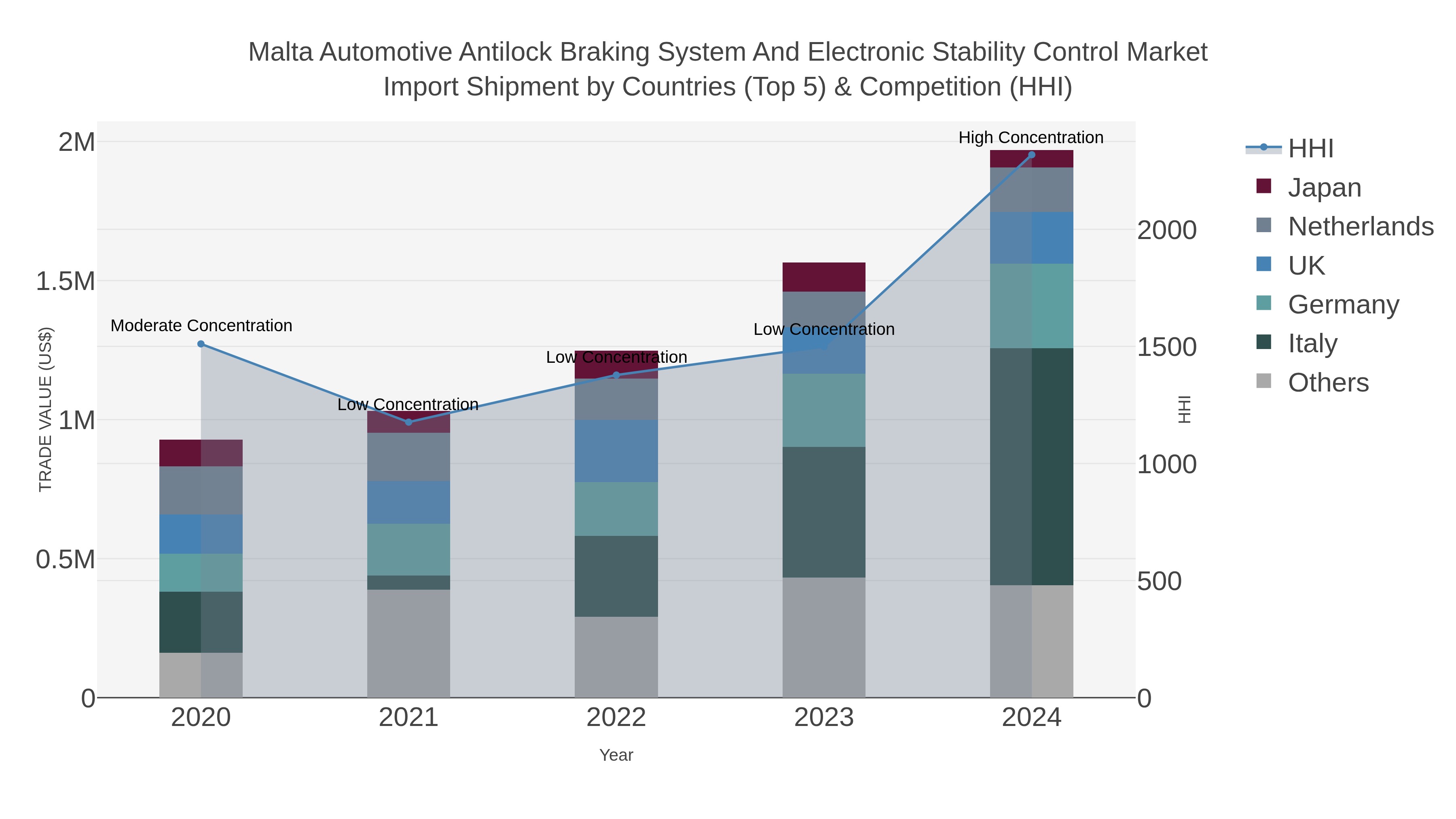 Malta Automotive Antilock Braking System And Electronic Stability Control Market Import Shipment by Countries (Top 5) & Competition (HHI)