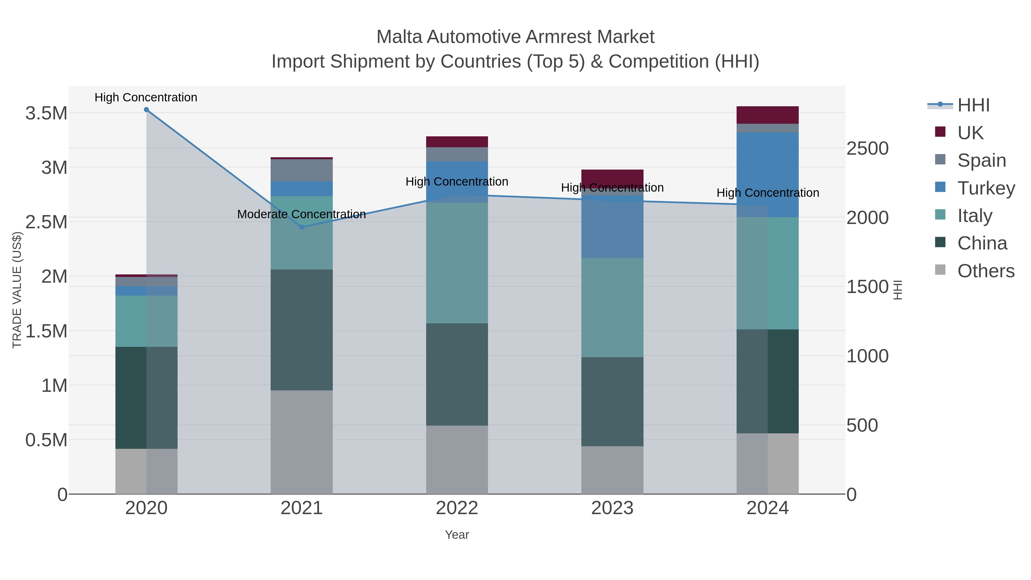 Malta Automotive Armrest Market Import Shipment by Countries (Top 5) & Competition (HHI)