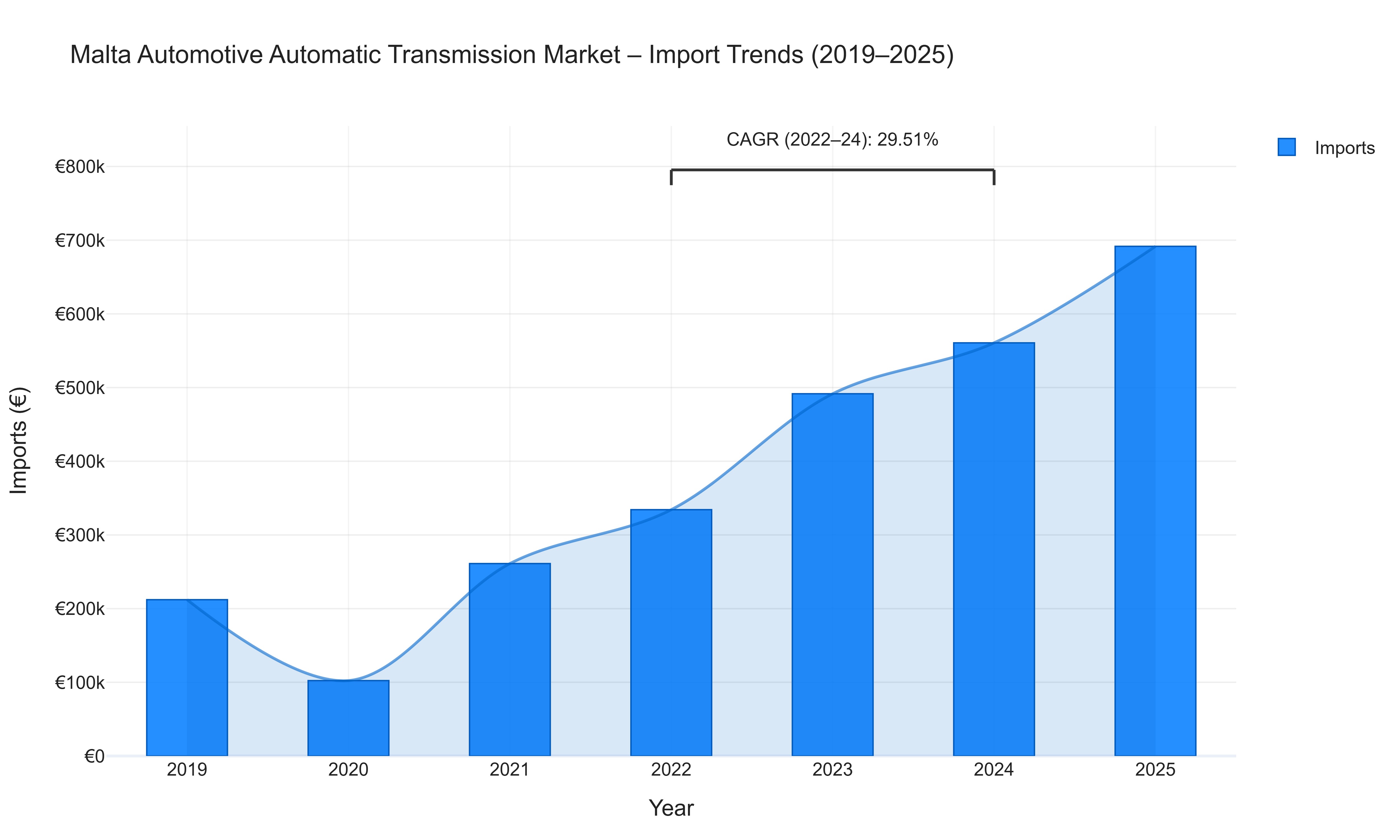 Malta Automotive Automatic Transmission Market - Import Trends (2019-2025)