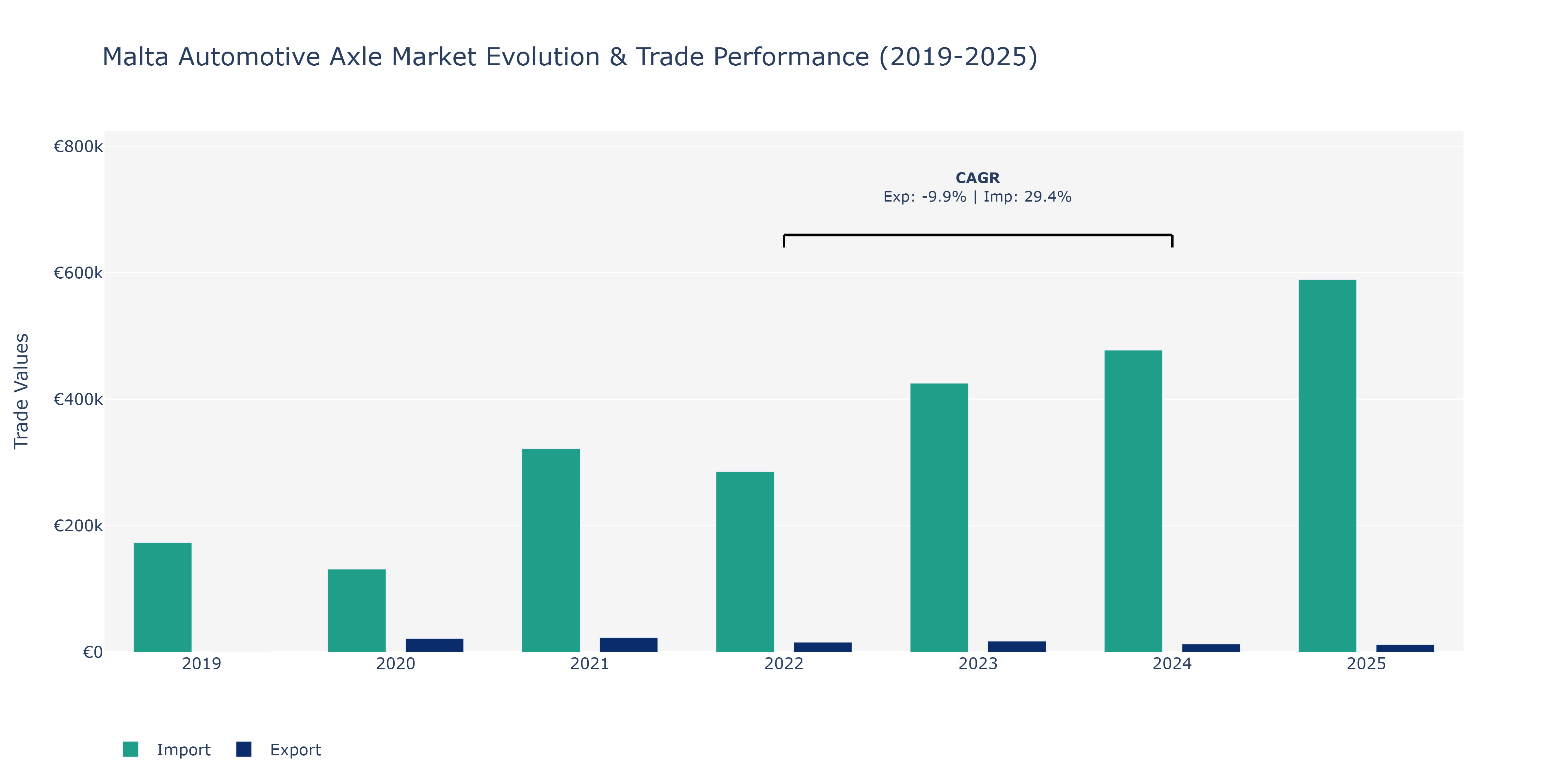 Malta Automotive Axle Market: Production & Trade Performance (2019-2025)