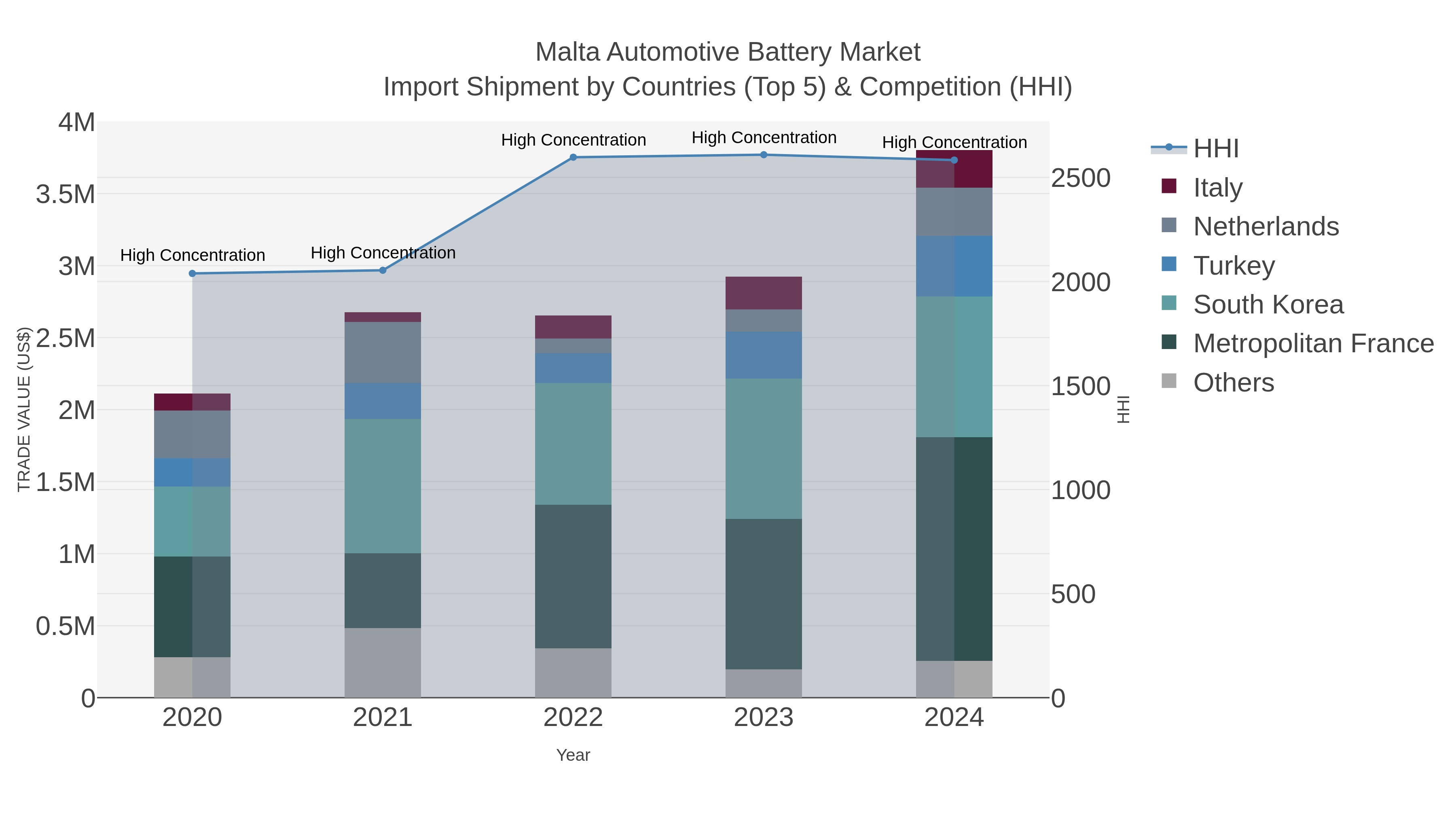 Malta Automotive Battery Market Import Shipment by Countries (Top 5) & Competition (HHI)