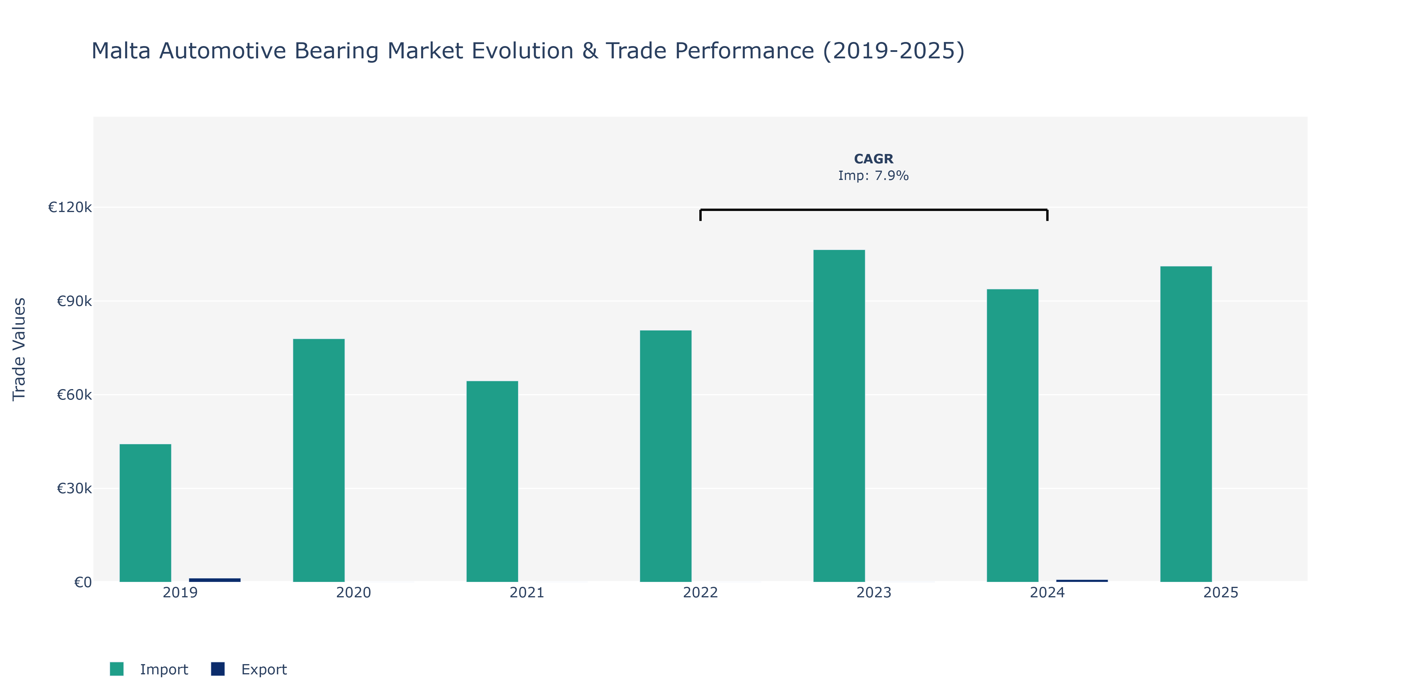 Malta Automotive Bearing Market: Production & Trade Performance (2019-2025)