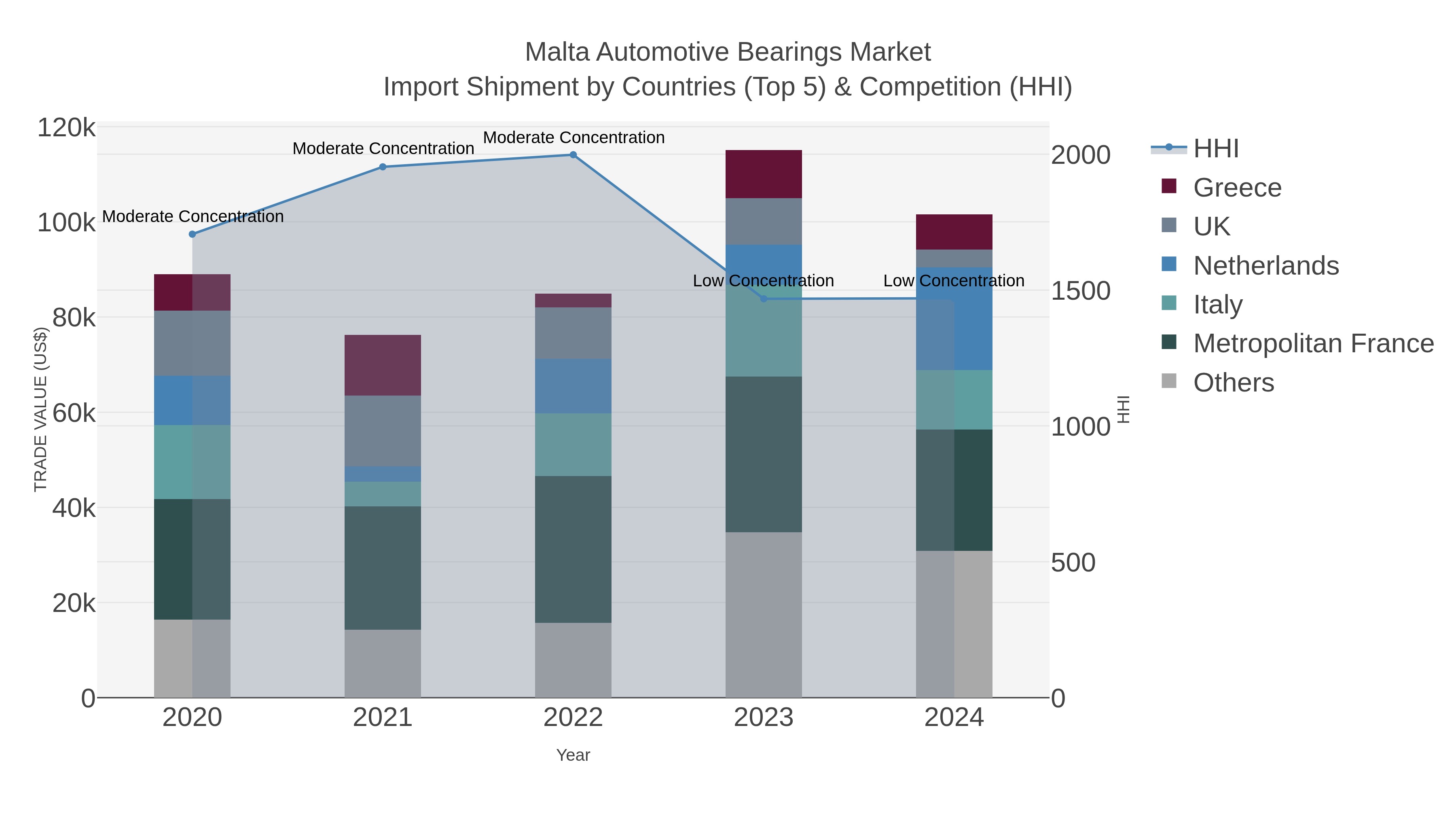 Malta Automotive Bearings Market Import Shipment by Countries (Top 5) & Competition (HHI)