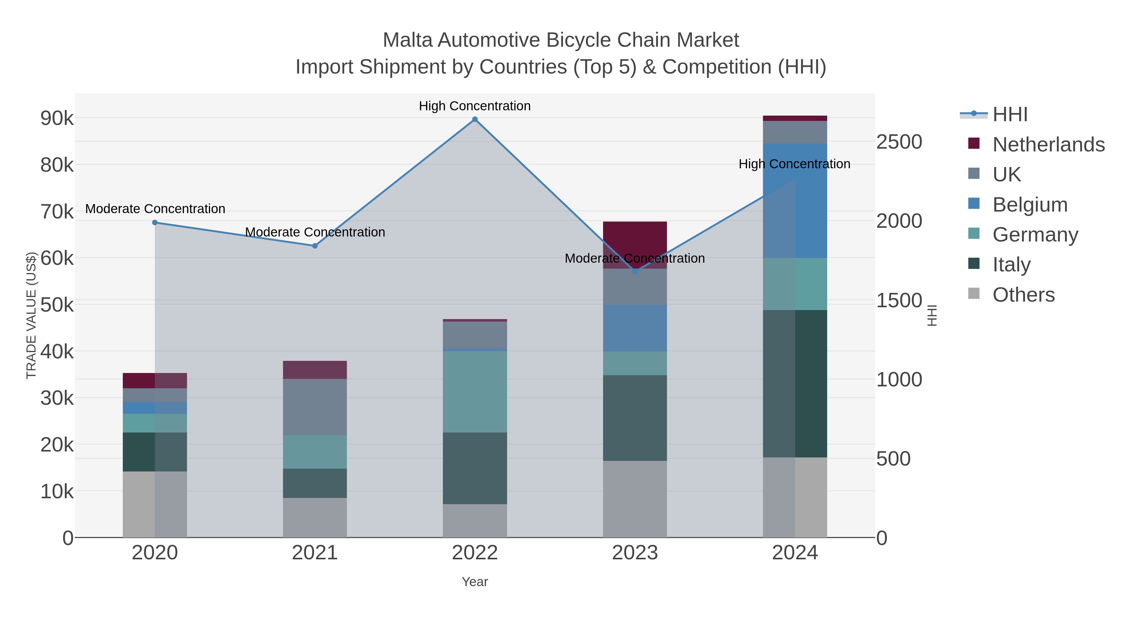Malta Automotive Bicycle Chain Market Import Shipment by Countries (Top 5) & Competition (HHI)