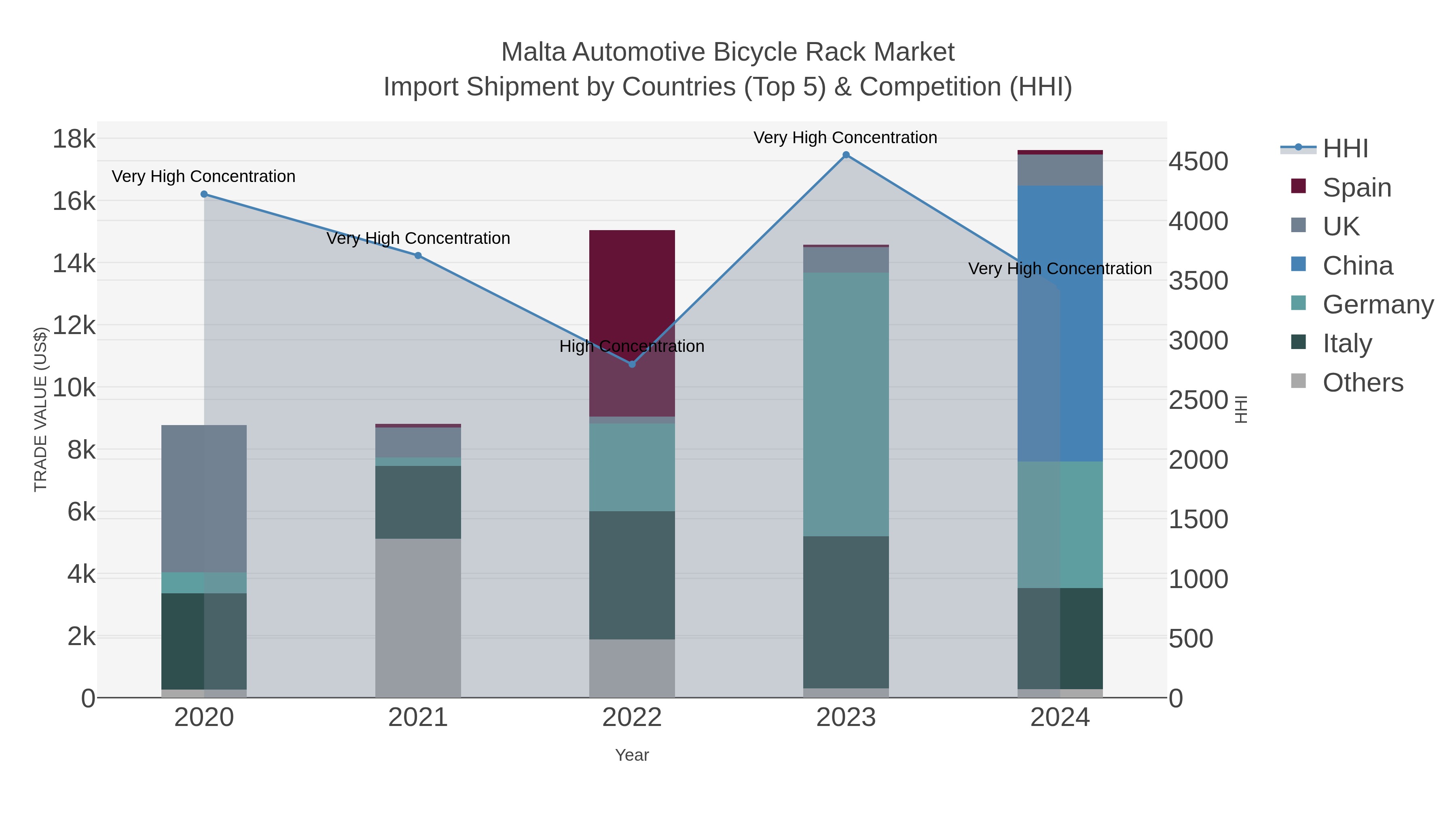 Malta Automotive Bicycle Rack Market Import Shipment by Countries (Top 5) & Competition (HHI)