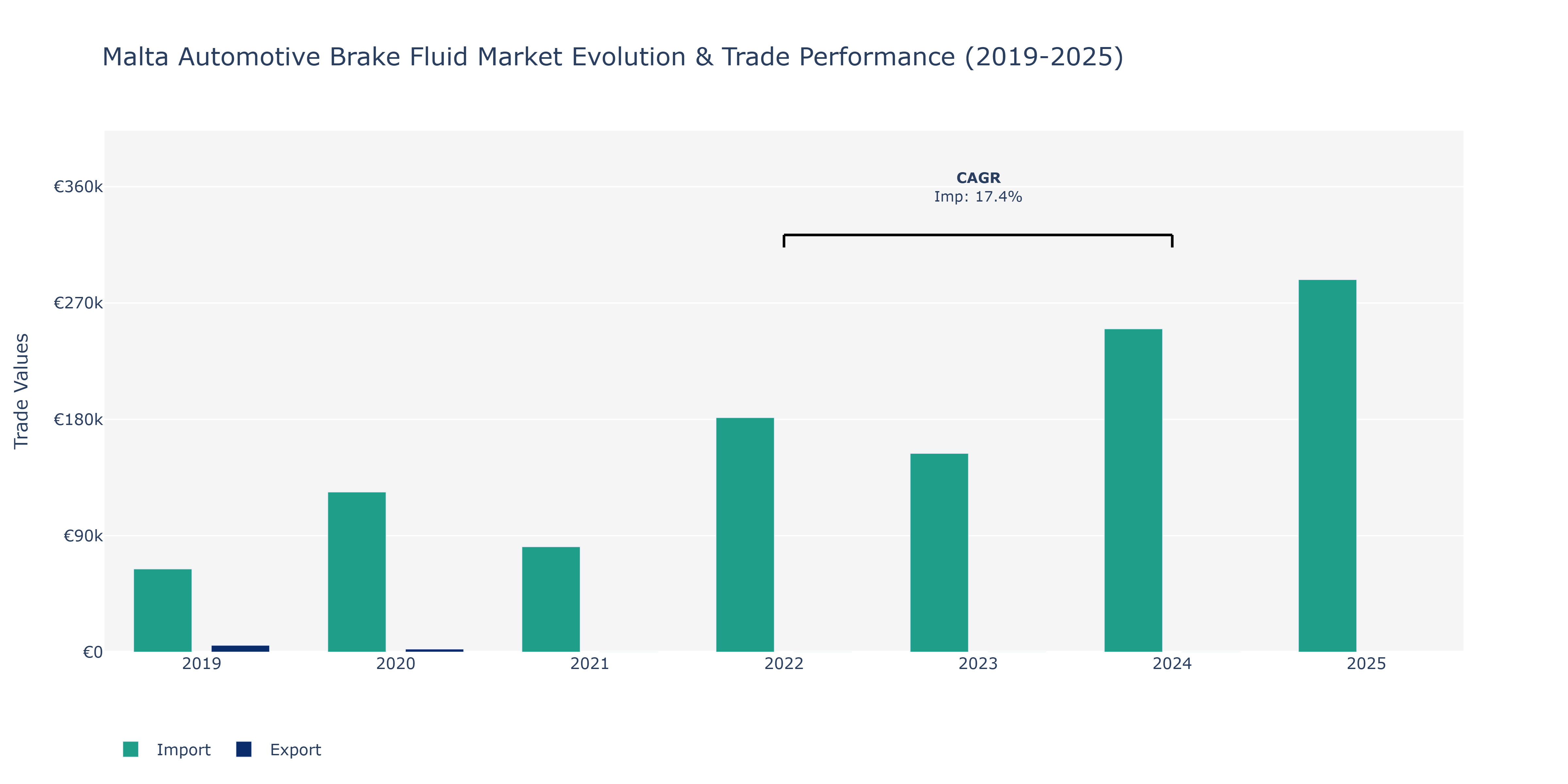 Malta Automotive Brake Fluid Market: Production & Trade Performance (2019-2025) Size