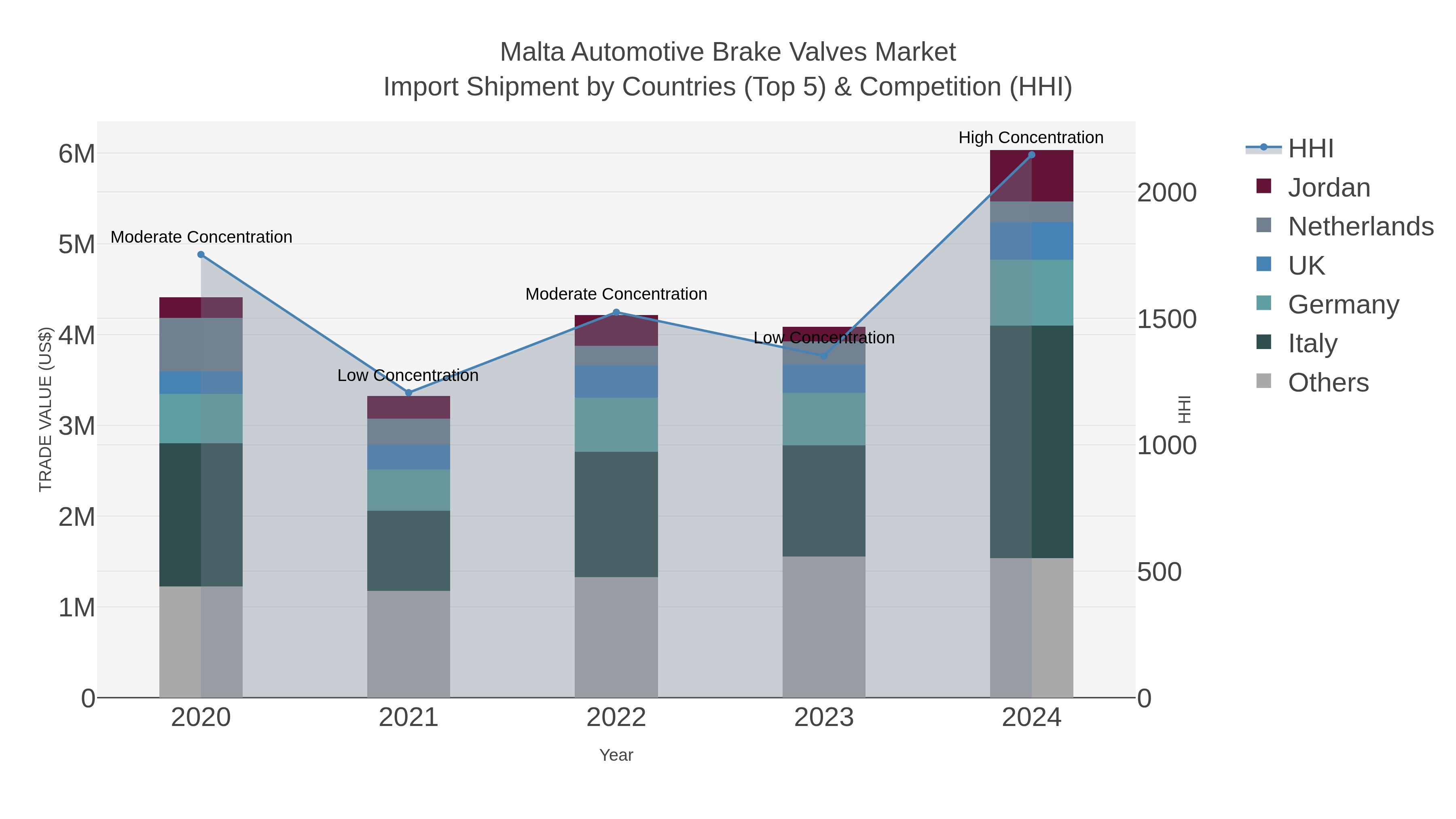 Malta Automotive Brake Valves Market Import Shipment by Countries (Top 5) & Competition (HHI)