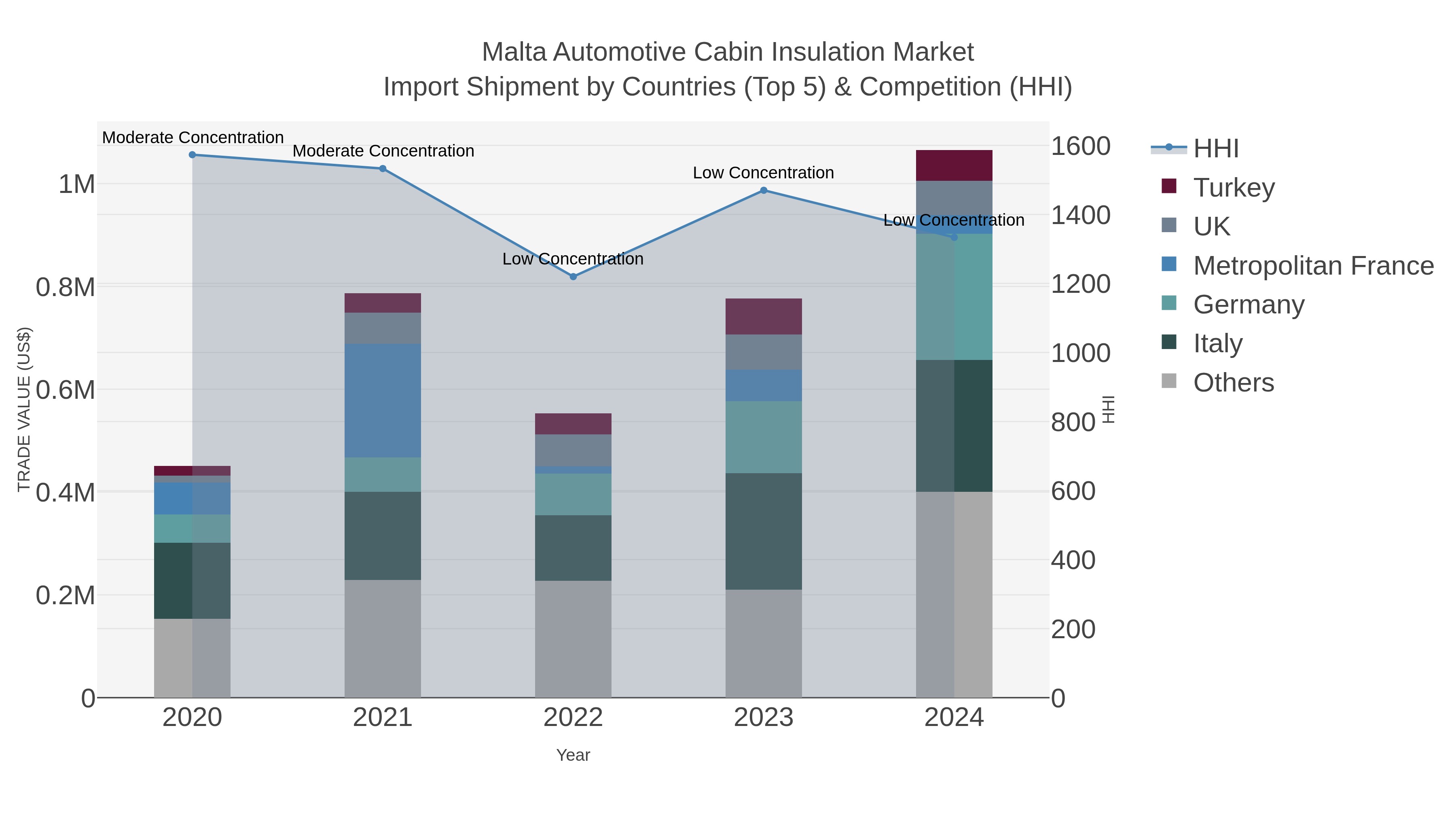 Malta Automotive Cabin Insulation Market Import Shipment by Countries (Top 5) & Competition (HHI)