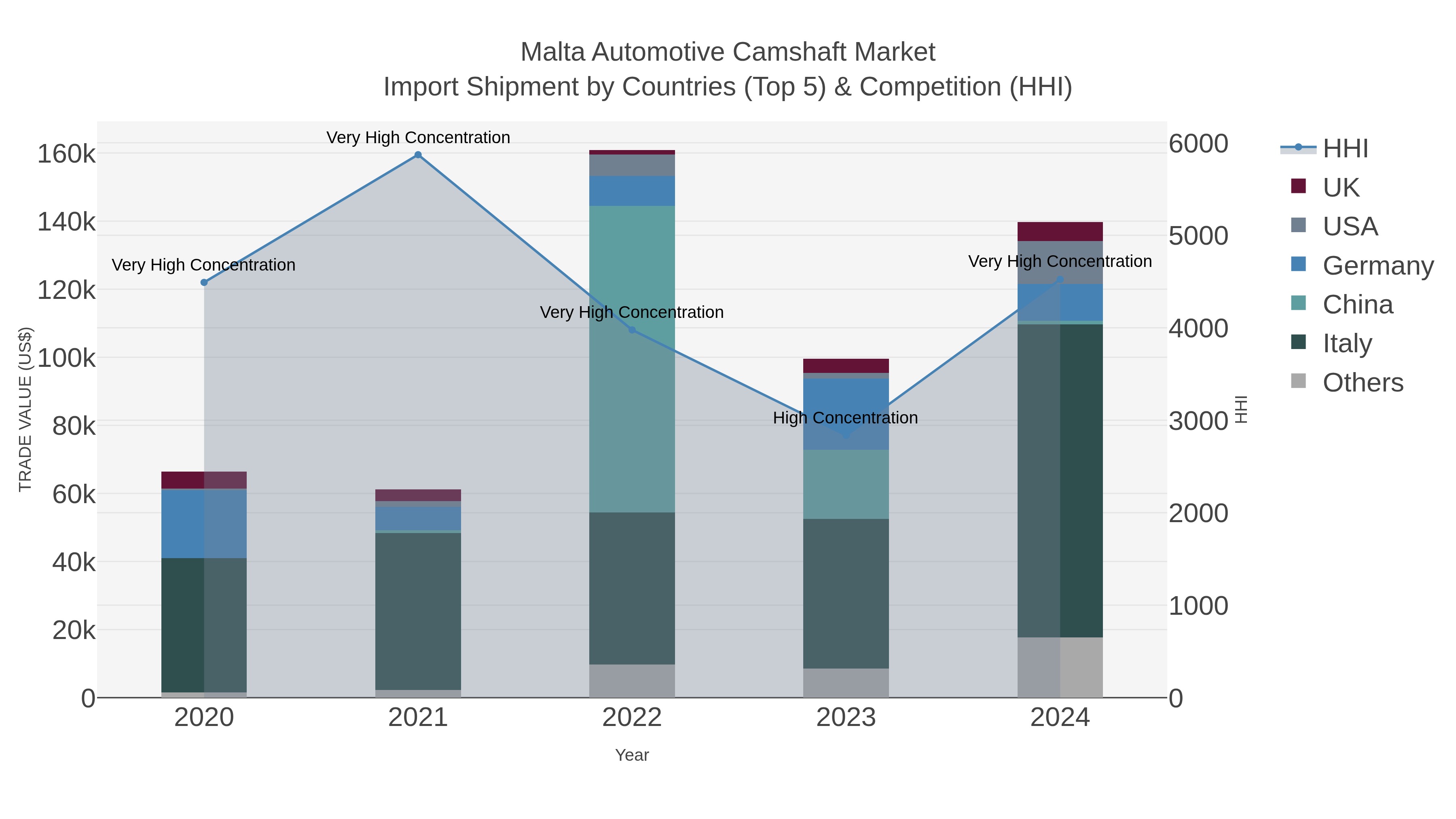 Malta Automotive Camshaft Market Import Shipment by Countries (Top 5) & Competition (HHI)